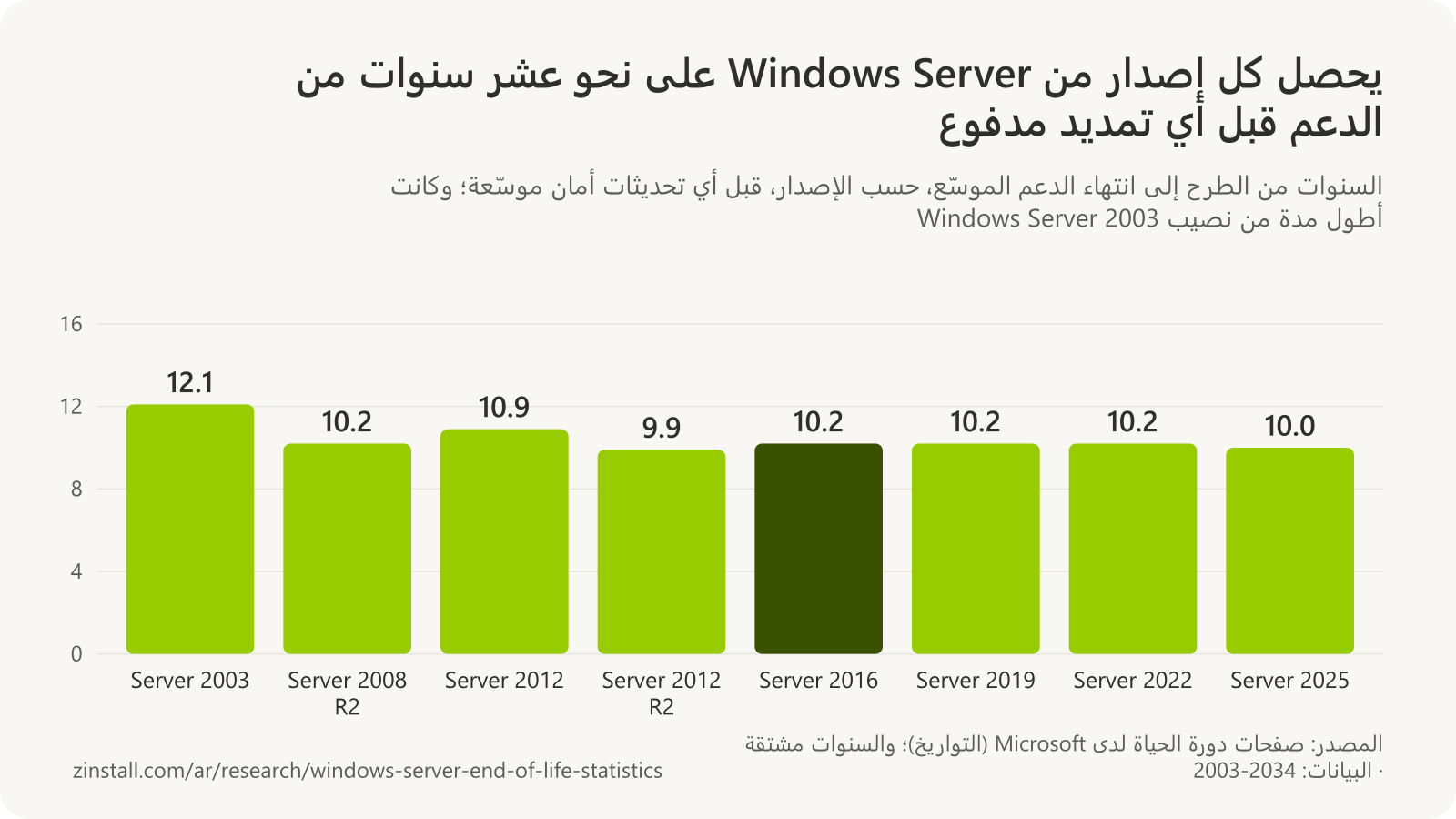 رسم بياني شريطي لسنوات الدعم من الطرح إلى انتهاء الدعم الموسّع: Windows Server 2003: 12.1 سنة، و2008 R2: 10.2، و2012: 10.9، و2012 R2: 9.9، و2016: 10.2، و2019: 10.2، و2022: 10.2، و2025: 10.0 سنوات.