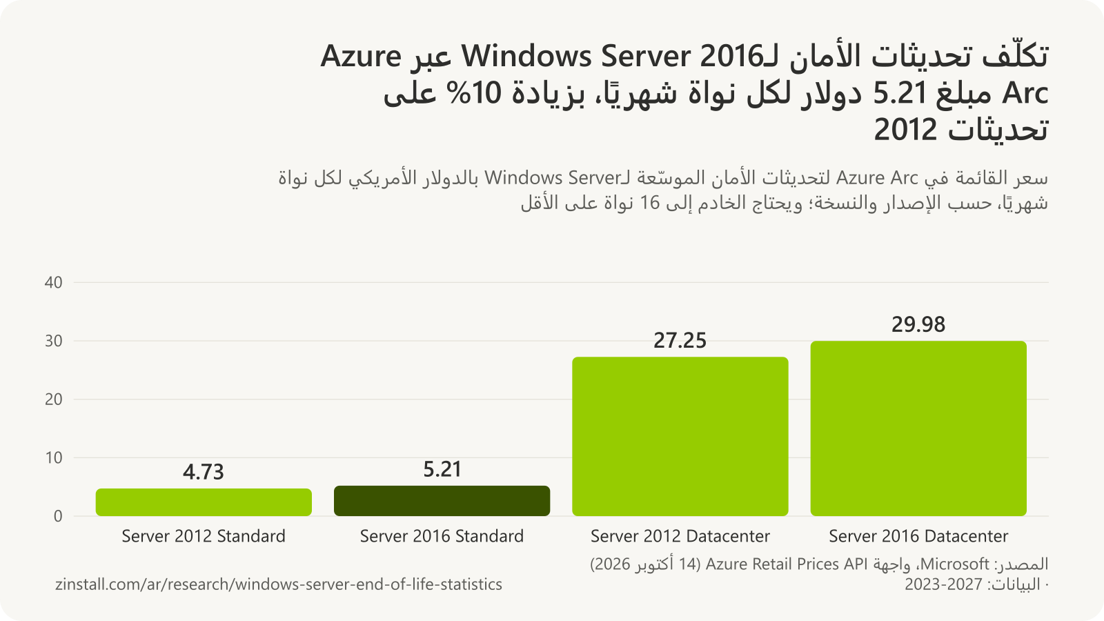 رسم بياني شريطي لأسعار القائمة لتحديثات الأمان الموسّعة في Azure Arc لكل نواة شهريًا: Windows Server 2012 Standard بسعر 4.73 دولار، و2016 Standard بسعر 5.21 دولار، و2012 Datacenter بسعر 27.25 دولار، و2016 Datacenter بسعر 29.98 دولار.