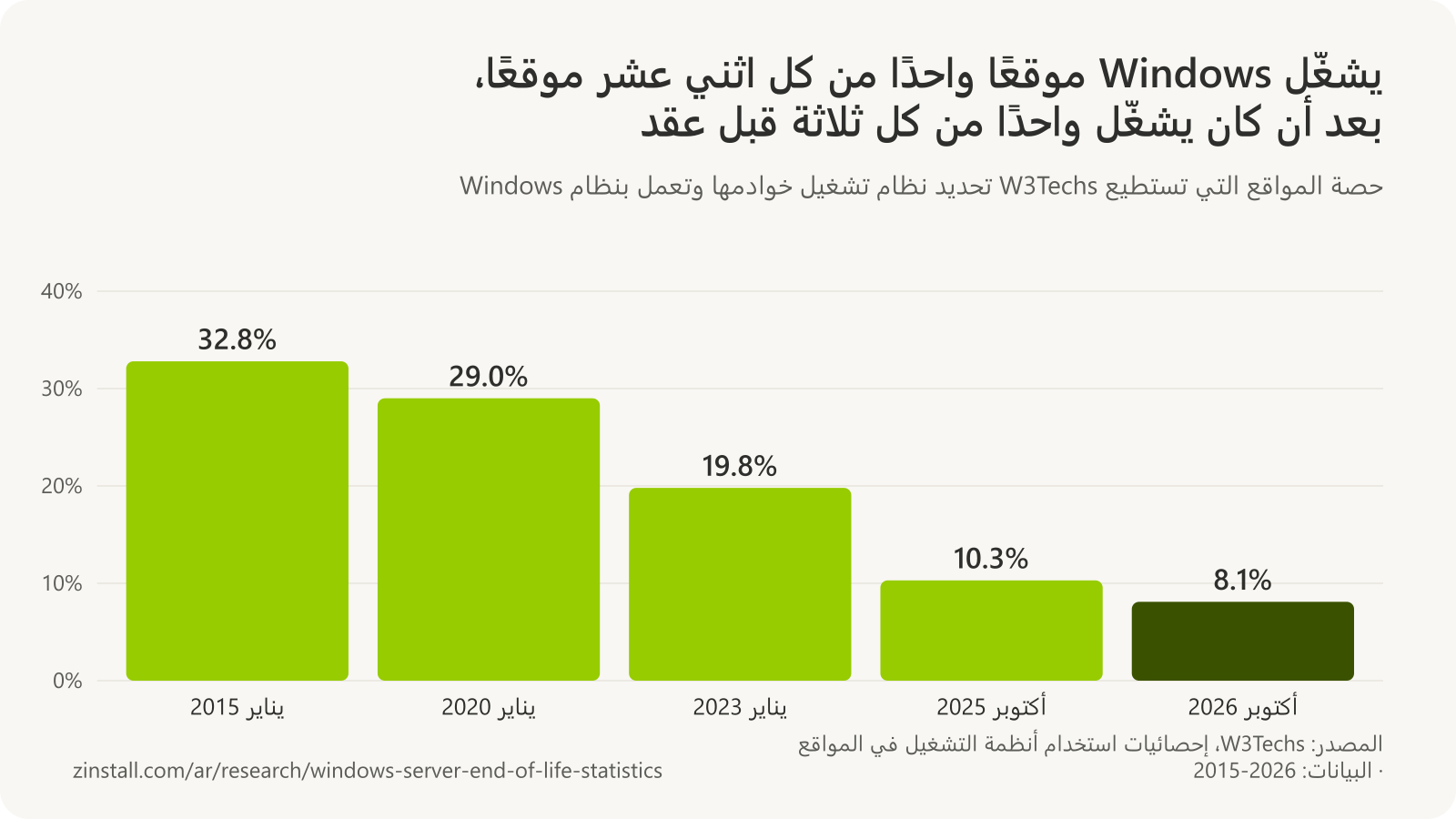 رسم بياني شريطي لحصة Windows من المواقع المعروف نظام تشغيل خوادمها في استطلاع W3Techs: 32.8% في يناير 2015، و29.0% في يناير 2020، و19.8% في يناير 2023، و10.3% في أكتوبر 2025، و8.1% في أكتوبر 2026.