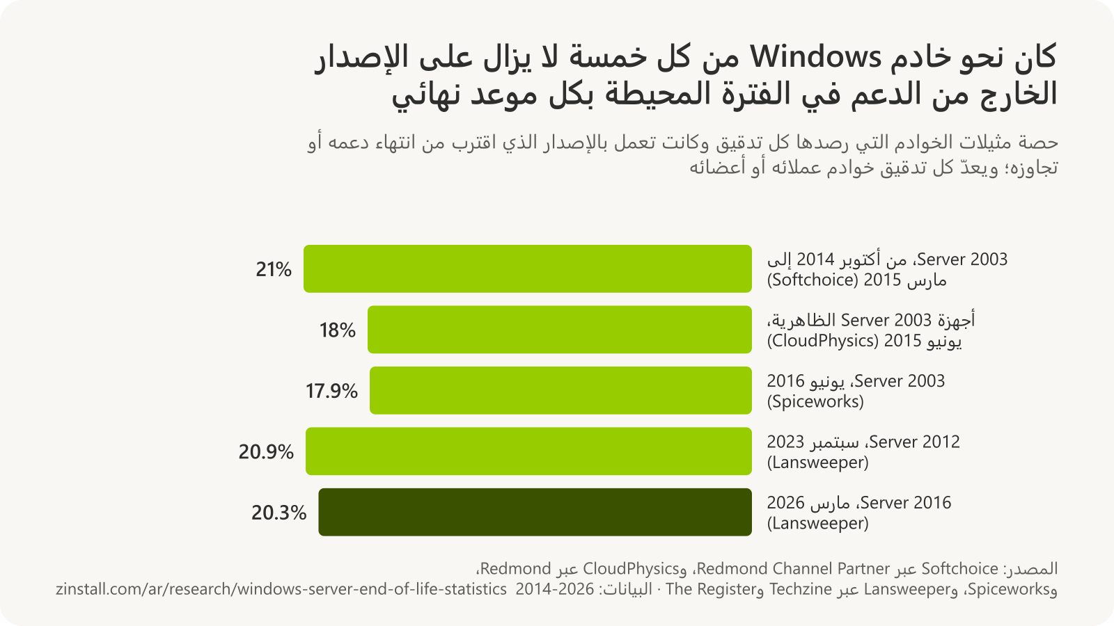 رسم بياني شريطي أفقي: كانت 21% من الخوادم التي مسحتها Softchoice تعمل بنظام Windows Server 2003 في الفترة من أكتوبر 2014 إلى مارس 2015، و18% من أجهزة VMware الظاهرية في عينة CloudPhysics في يونيو 2015، و17.9% من الخوادم في شبكة Spiceworks في يونيو 2016، وكانت 20.9% من مثيلات Windows Server في عمليات الجرد لدى Lansweeper تعمل بنظام Server 2012 في سبتمبر 2023، و20.3% من الخوادم التي ترصدها Lansweeper تعمل بنظام Server 2016 في مارس 2026.