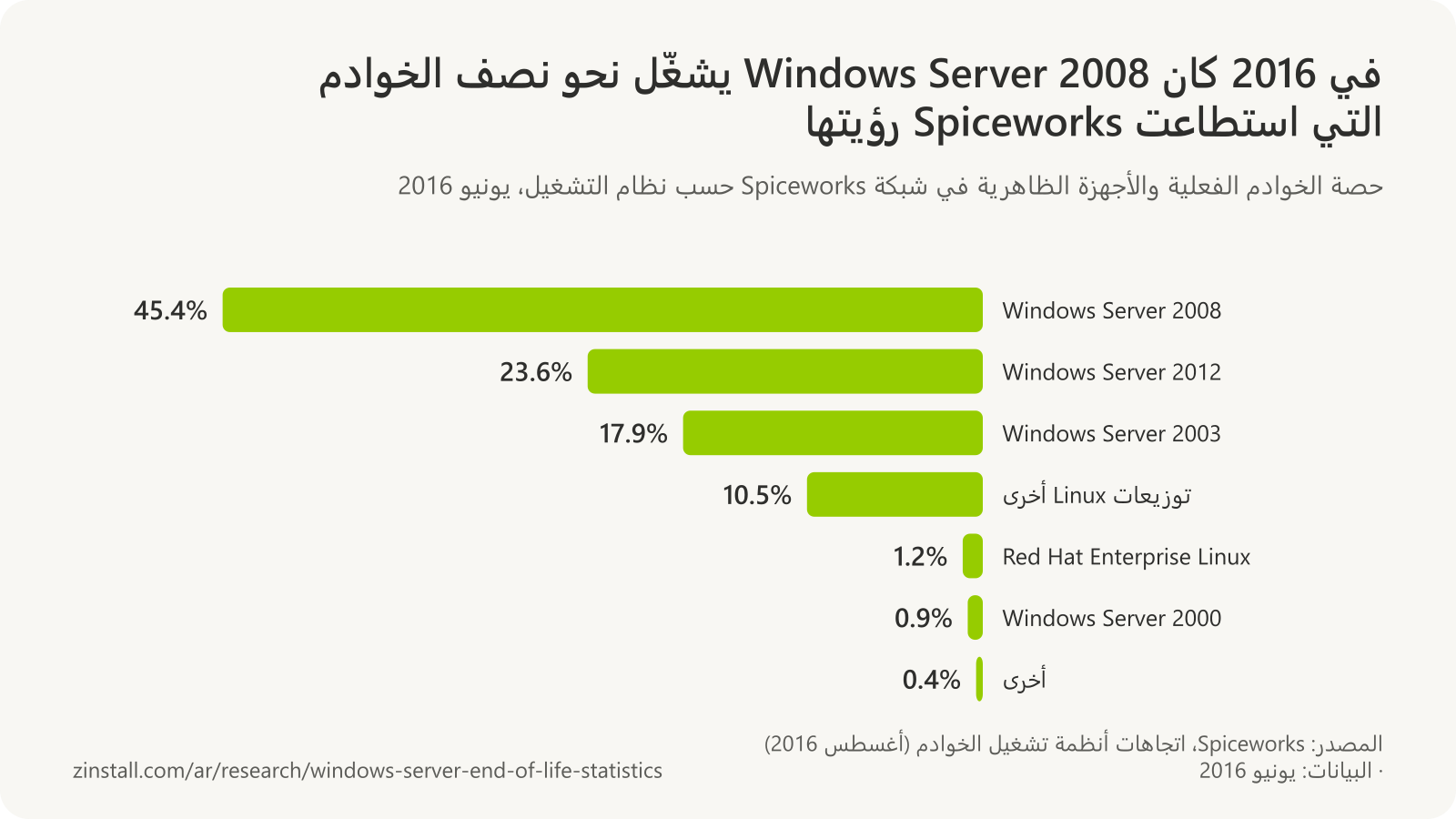 رسم بياني شريطي أفقي لأنظمة تشغيل الخوادم في شبكة Spiceworks في يونيو 2016: Windows Server 2008 بنسبة 45.4%، وWindows Server 2012 بنسبة 23.6%، وWindows Server 2003 بنسبة 17.9%، وتوزيعات Linux الأخرى بنسبة 10.5%، وRed Hat Enterprise Linux بنسبة 1.2%، وWindows Server 2000 بنسبة 0.9%، وأنظمة أخرى بنسبة 0.4%.