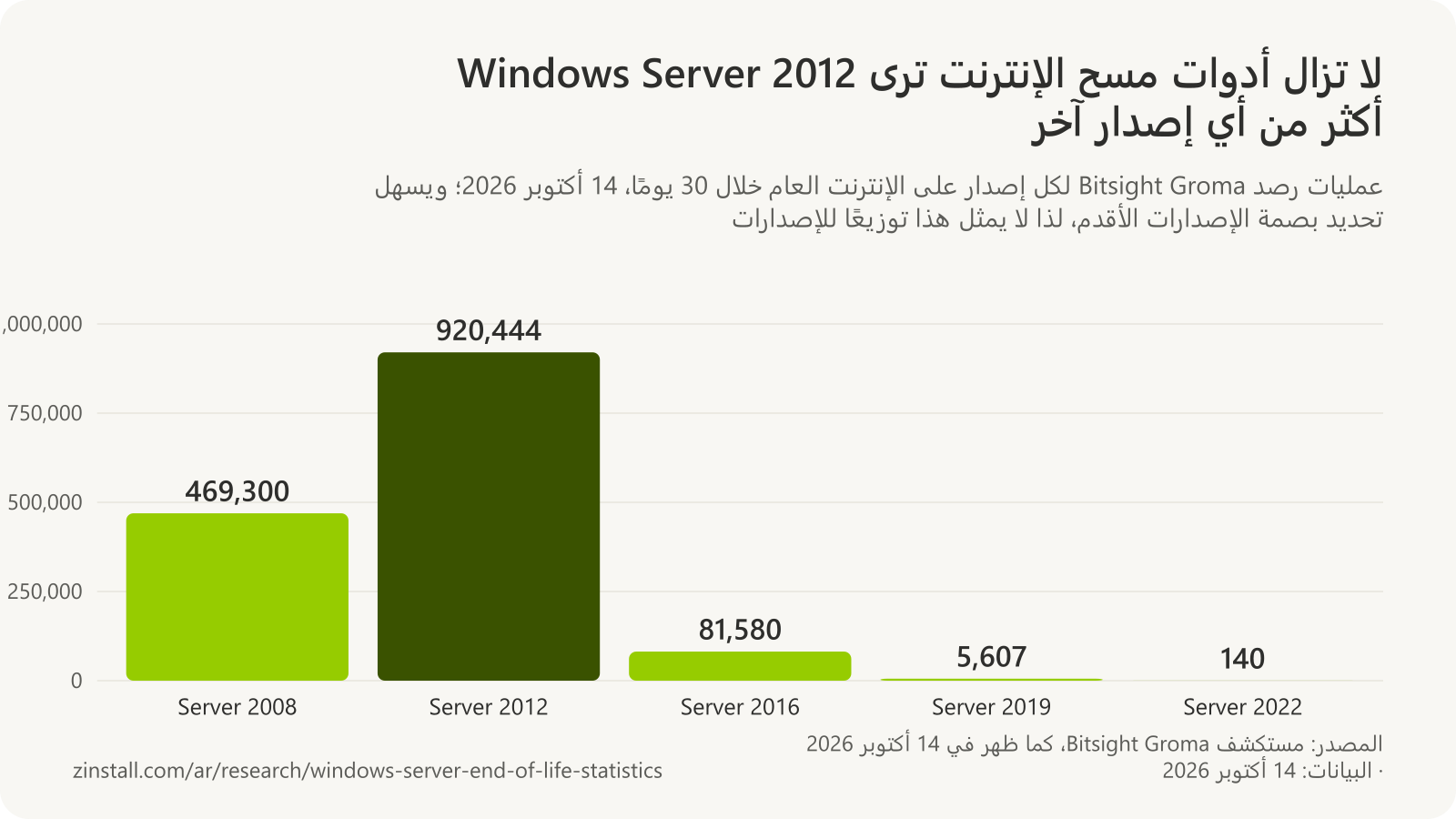رسم بياني شريطي لعمليات رصد Bitsight Groma على الإنترنت في 14 أكتوبر 2026: Windows Server 2008: 469,300، وWindows Server 2012: 920,444، وWindows Server 2016: 81,580، وWindows Server 2019: 5,607، وWindows Server 2022: 140.