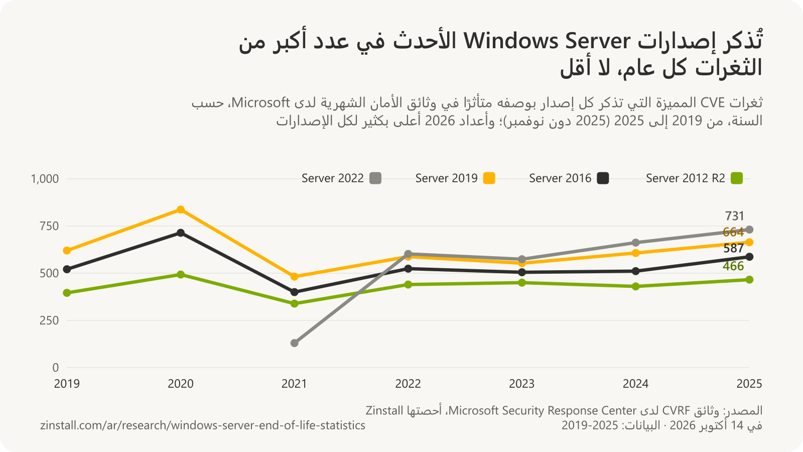 رسم بياني خطي لثغرات CVE المميزة سنويًا التي تذكر كل إصدار من Windows Server، من 2019 إلى 2025: Server 2012 R2 من 396 إلى 466، وServer 2016 من 521 إلى 587، وServer 2019 من 620 إلى 664، وServer 2022 من 130 في 2021 إلى 731 في 2025.