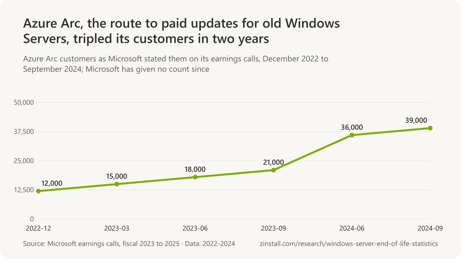 Line chart of Azure Arc customers on Microsoft's earnings calls: 12,000 in December 2022, 15,000 in March 2023, 18,000 in June 2023, 21,000 in September 2023, 36,000 in June 2024 and 39,000 in September 2024.