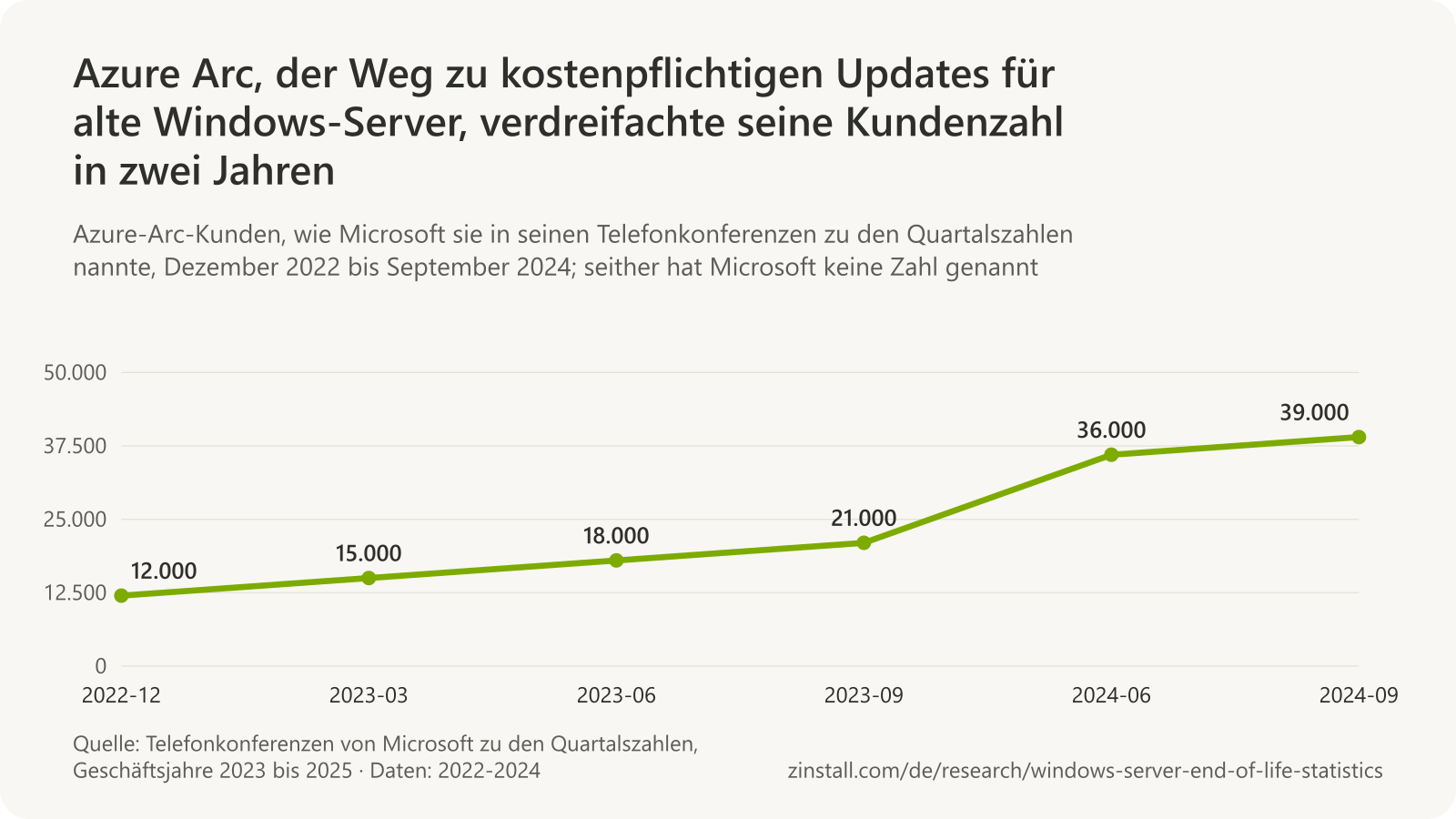 Liniendiagramm der Azure-Arc-Kunden laut Microsofts Telefonkonferenzen zu den Quartalszahlen: 12.000 im Dezember 2022, 15.000 im März 2023, 18.000 im Juni 2023, 21.000 im September 2023, 36.000 im Juni 2024 und 39.000 im September 2024.