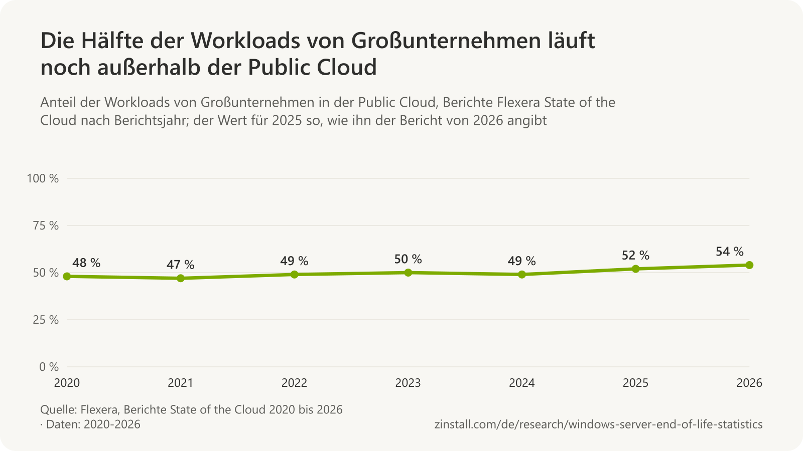 Liniendiagramm des Anteils der Workloads von Großunternehmen in der Public Cloud in den Berichten von Flexera: 48 % im Jahr 2020, 47 % im Jahr 2021, 49 % im Jahr 2022, 50 % im Jahr 2023, 49 % im Jahr 2024, 52 % im Jahr 2025 und 54 % im Jahr 2026.