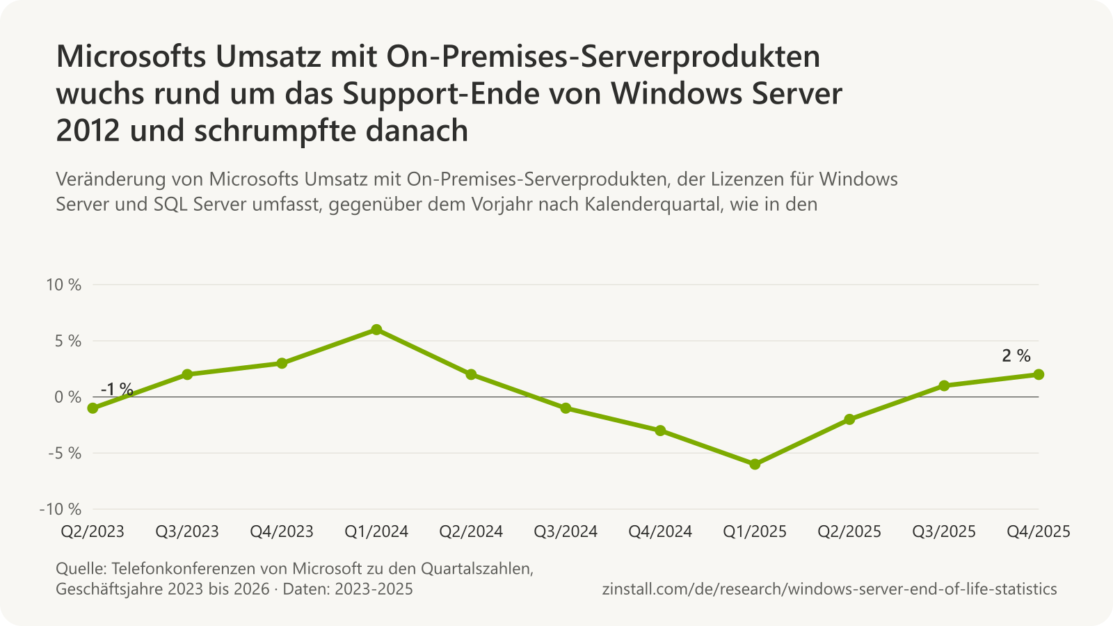 Liniendiagramm der Veränderung von Microsofts Umsatz mit On-Premises-Serverprodukten gegenüber dem Vorjahr nach Kalenderquartal: -1 % in Q2/2023, +2 % und +3 % in Q3 und Q4/2023 rund um das Support-Ende von Windows Server 2012, +6 % in Q1/2024, danach zwischen -6 % und +2 % bis Q4/2025.