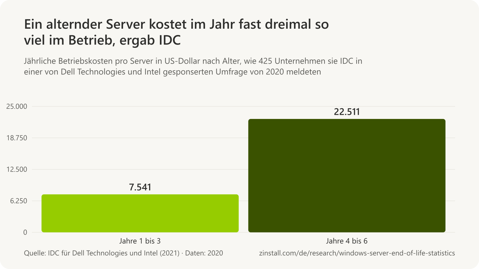 Balkendiagramm der jährlichen Betriebskosten pro Server laut IDC: 7.541 US-Dollar im ersten bis dritten Jahr und 22.511 US-Dollar im vierten bis sechsten Jahr, 199 % mehr.