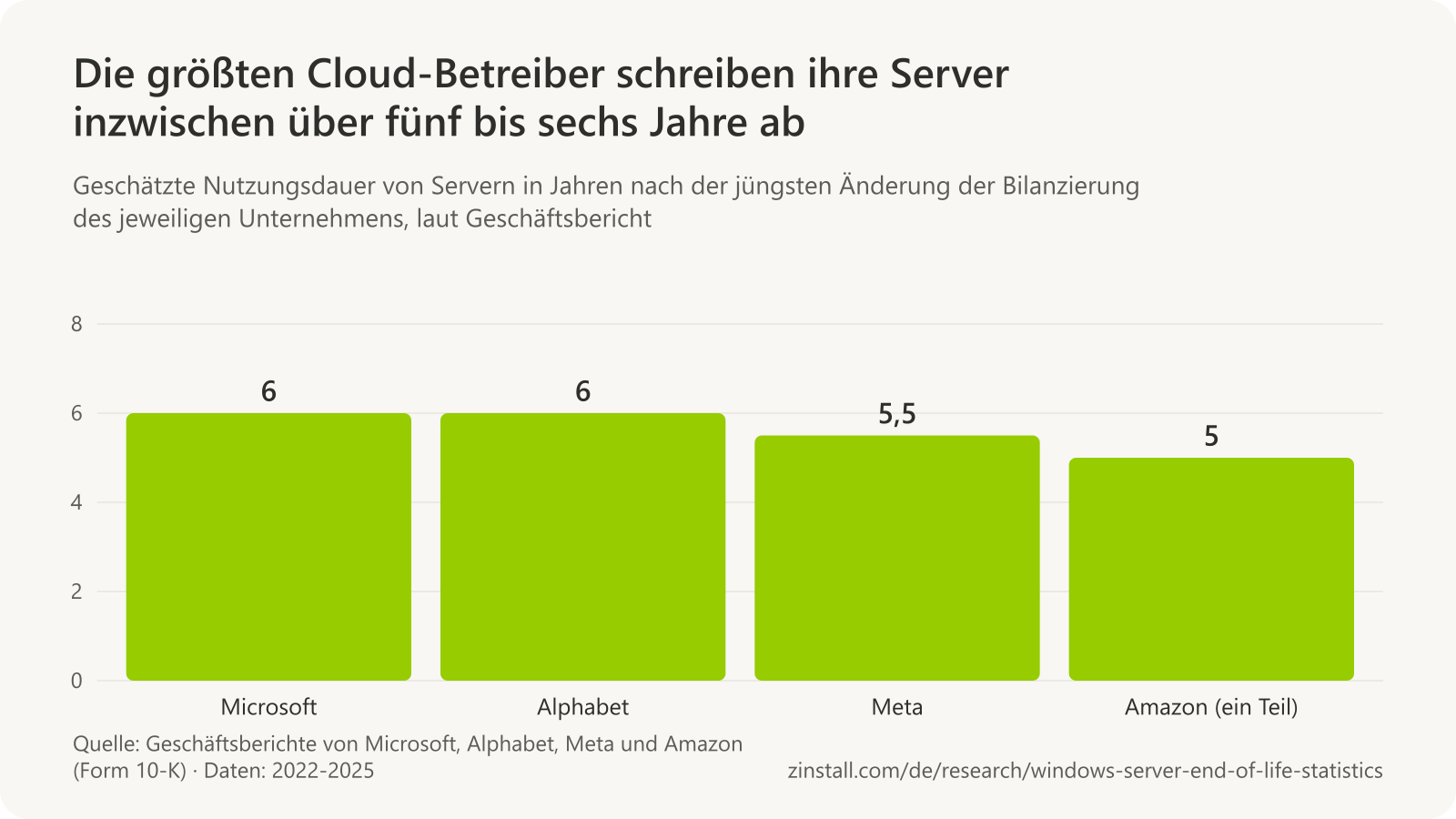 Balkendiagramm der Nutzungsdauer von Servern in den Geschäftsberichten der Cloud-Betreiber: Microsoft 6 Jahre, Alphabet 6 Jahre, Meta 5,5 Jahre und ein Teil der Server von Amazon 5 Jahre.