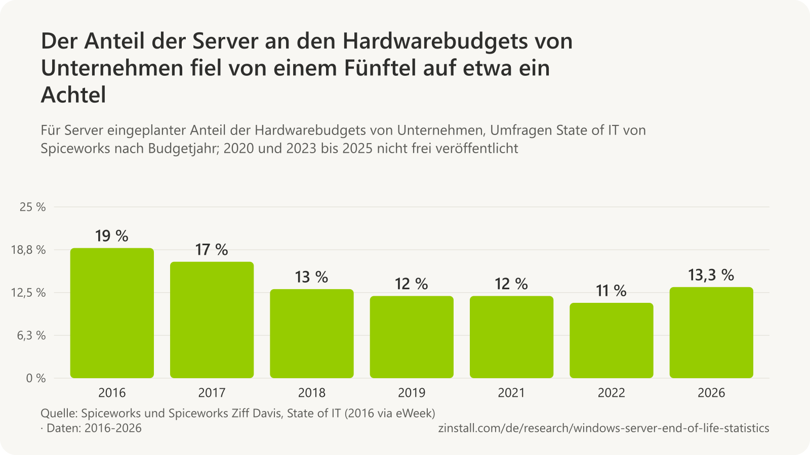 Balkendiagramm des für Server eingeplanten Anteils der Hardwarebudgets von Unternehmen in den Umfragen State of IT von Spiceworks: 19 % für 2016, 17 % für 2017, 13 % für 2018, 12 % für 2019, 12 % für 2021, 11 % für 2022 und 13,3 % für 2026.