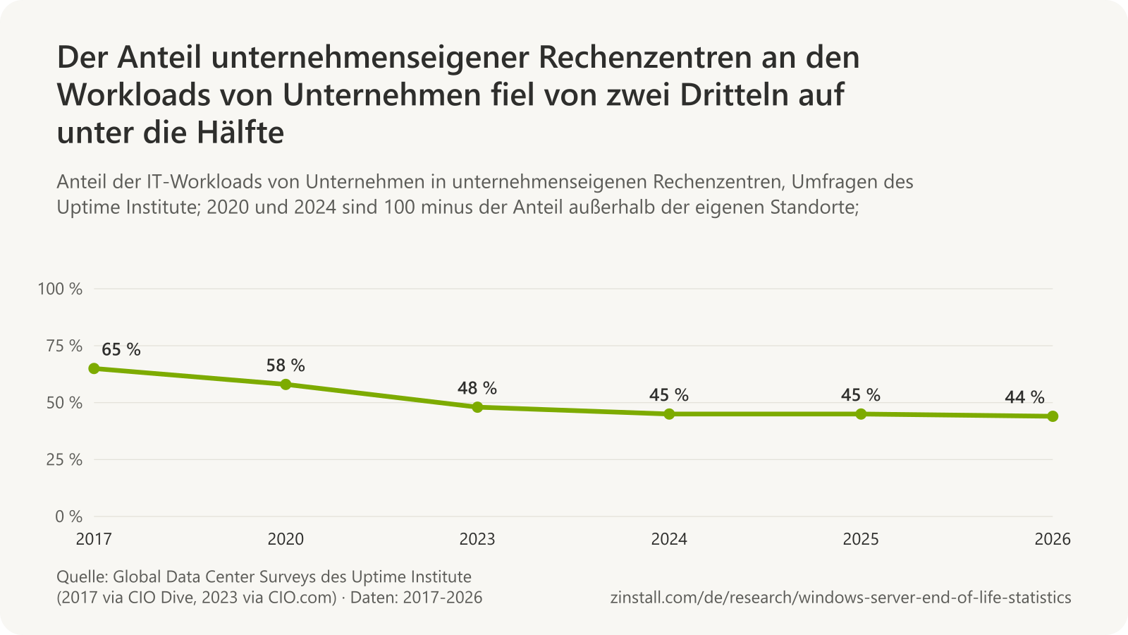 Liniendiagramm des Anteils der IT-Workloads von Unternehmen in unternehmenseigenen Rechenzentren in den Umfragen des Uptime Institute: 65 % im Jahr 2017, 58 % im Jahr 2020, 48 % im Jahr 2023, 45 % im Jahr 2024, 45 % im Jahr 2025 und 44 % im Jahr 2026.