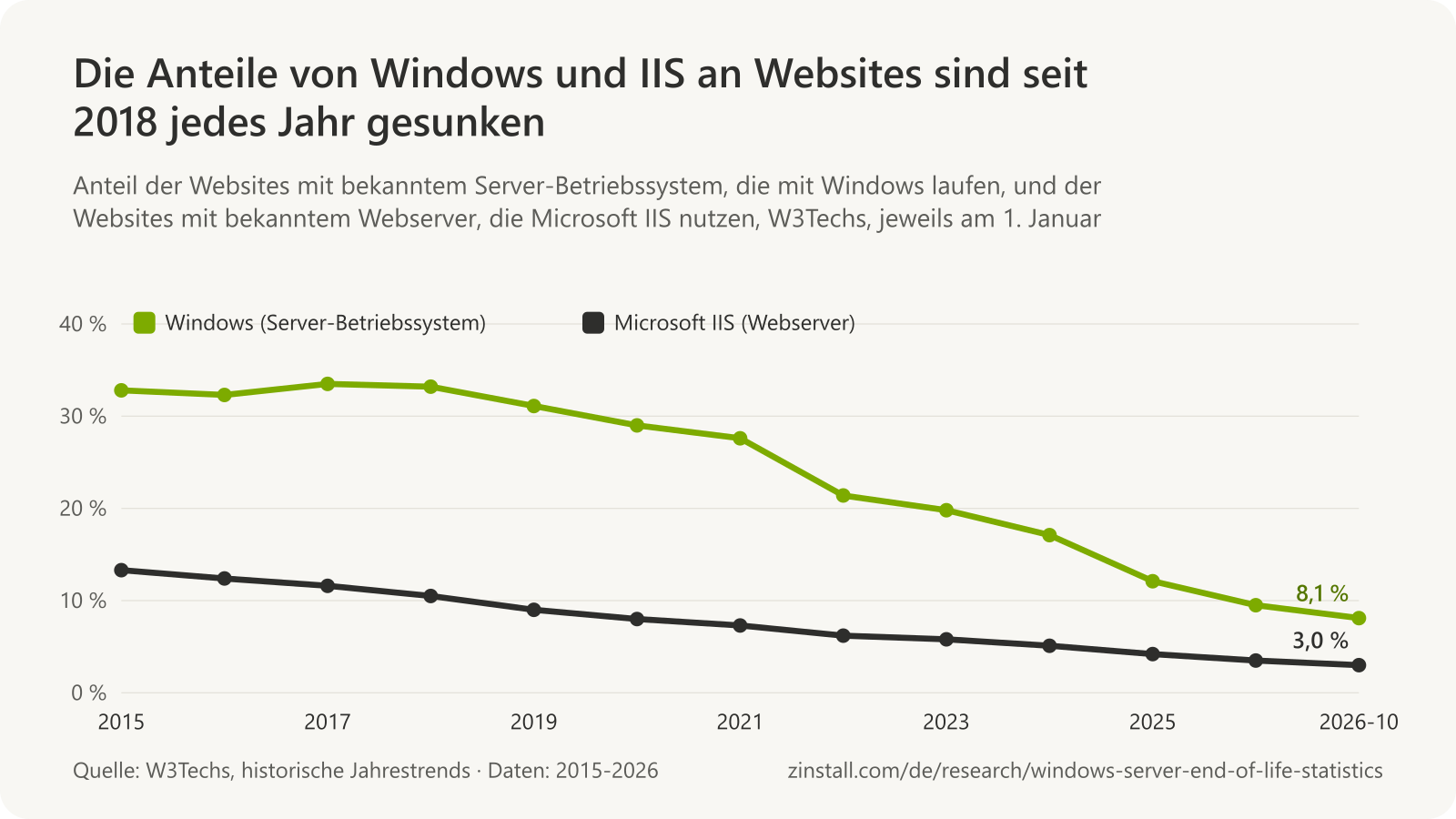 Liniendiagramm der Anteile laut W3Techs von 2015 bis Oktober 2026: Windows als Server-Betriebssystem von 32,8 % auf 8,1 % und Microsoft IIS als Webserver von 13,3 % auf 3,0 %.