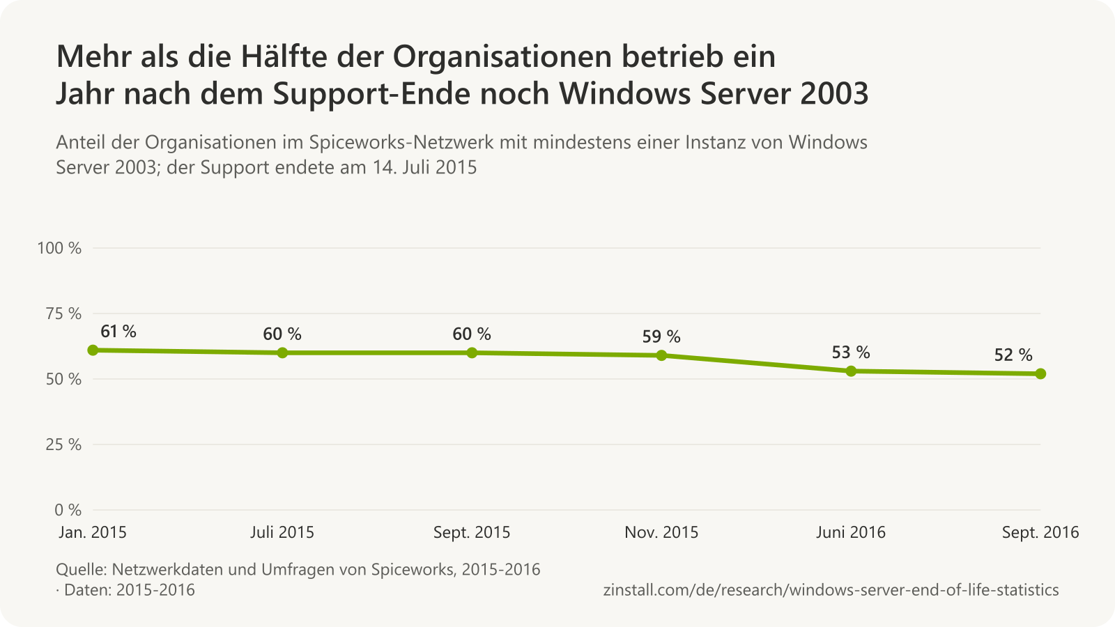Liniendiagramm der Organisationen im Spiceworks-Netzwerk mit mindestens einer Instanz von Windows Server 2003: 61 % im Januar 2015, 60 % im Juli 2015, 60 % im September 2015, 59 % im November 2015, 53 % im Juni 2016 und 52 % im September 2016.
