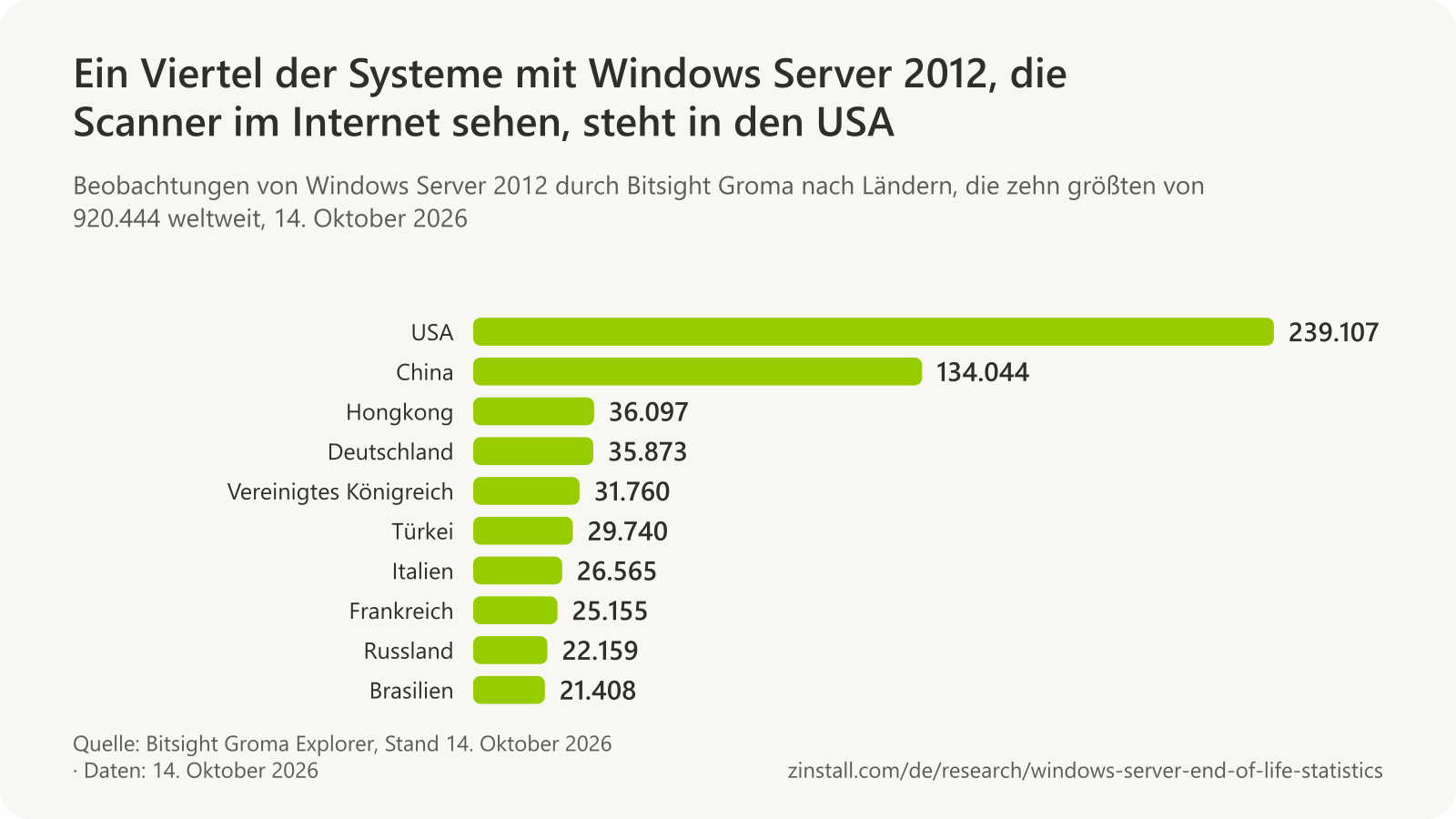 Horizontales Balkendiagramm der Beobachtungen von Windows Server 2012 durch Bitsight Groma nach Ländern am 14. Oktober 2026: USA 239.107, China 134.044, Hongkong 36.097, Deutschland 35.873, Vereinigtes Königreich 31.760, Türkei 29.740, Italien 26.565, Frankreich 25.155, Russland 22.159 und Brasilien 21.408.