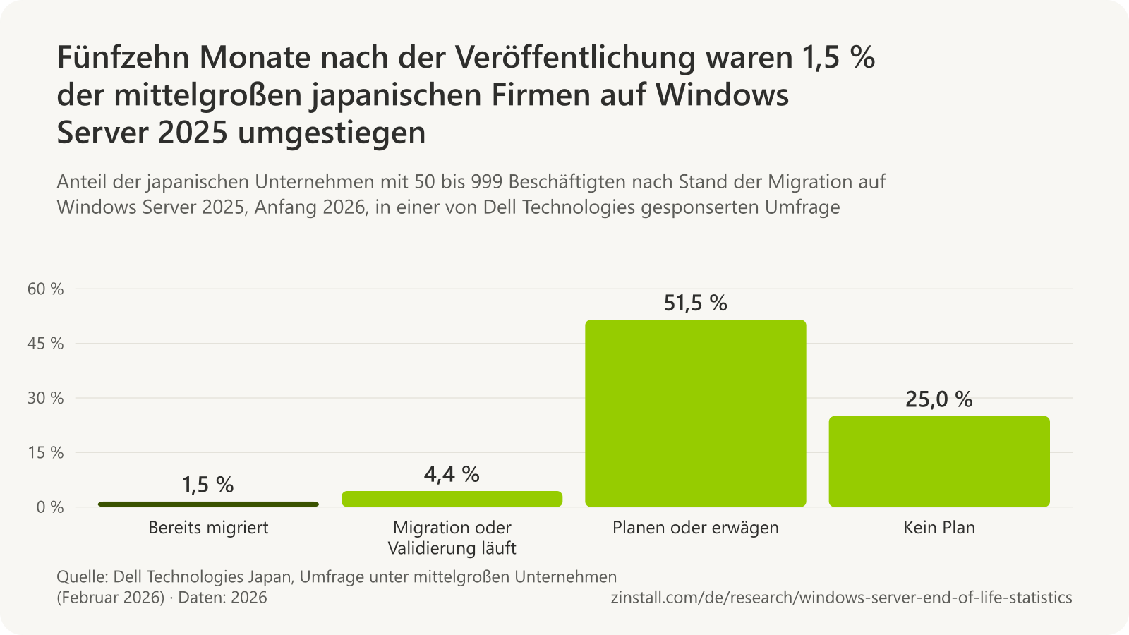 Balkendiagramm des Stands der Migration auf Windows Server 2025 bei japanischen Unternehmen mit 50 bis 999 Beschäftigten Anfang 2026: bereits migriert 1,5 %, Migration oder Validierung läuft 4,4 %, planen oder erwägen 51,5 %, kein Plan 25,0 %.