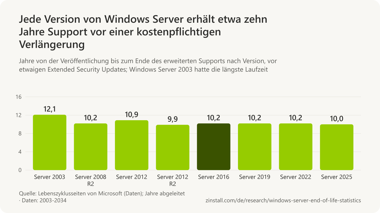 Balkendiagramm der Supportjahre von der Veröffentlichung bis zum Ende des erweiterten Supports: Windows Server 2003 12,1, 2008 R2 10,2, 2012 10,9, 2012 R2 9,9, 2016 10,2, 2019 10,2, 2022 10,2 und 2025 10,0 Jahre.