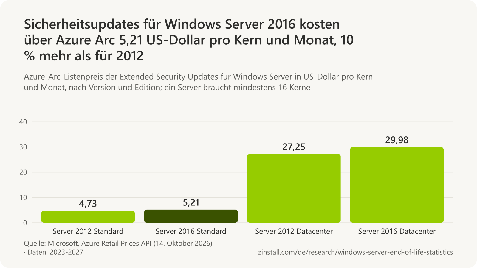 Balkendiagramm der Azure-Arc-Listenpreise für Extended Security Updates pro Kern und Monat: Windows Server 2012 Standard 4,73 US-Dollar, 2016 Standard 5,21 US-Dollar, 2012 Datacenter 27,25 US-Dollar und 2016 Datacenter 29,98 US-Dollar.