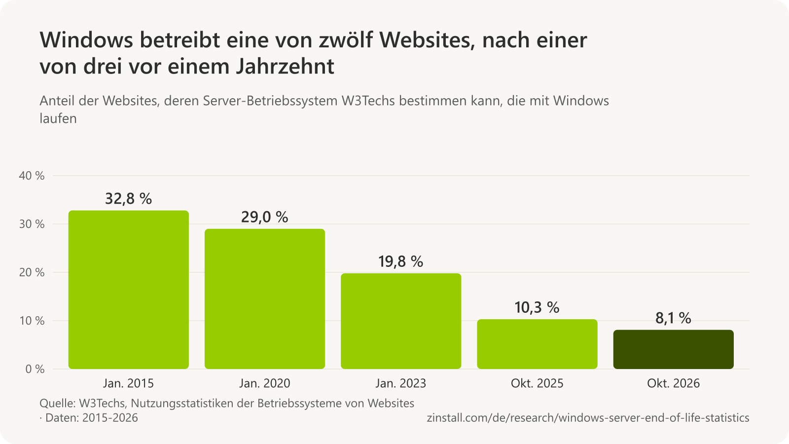 Balkendiagramm des Anteils von Windows an Websites mit bekanntem Server-Betriebssystem in der Erhebung von W3Techs: 32,8 % im Januar 2015, 29,0 % im Januar 2020, 19,8 % im Januar 2023, 10,3 % im Oktober 2025 und 8,1 % im Oktober 2026.