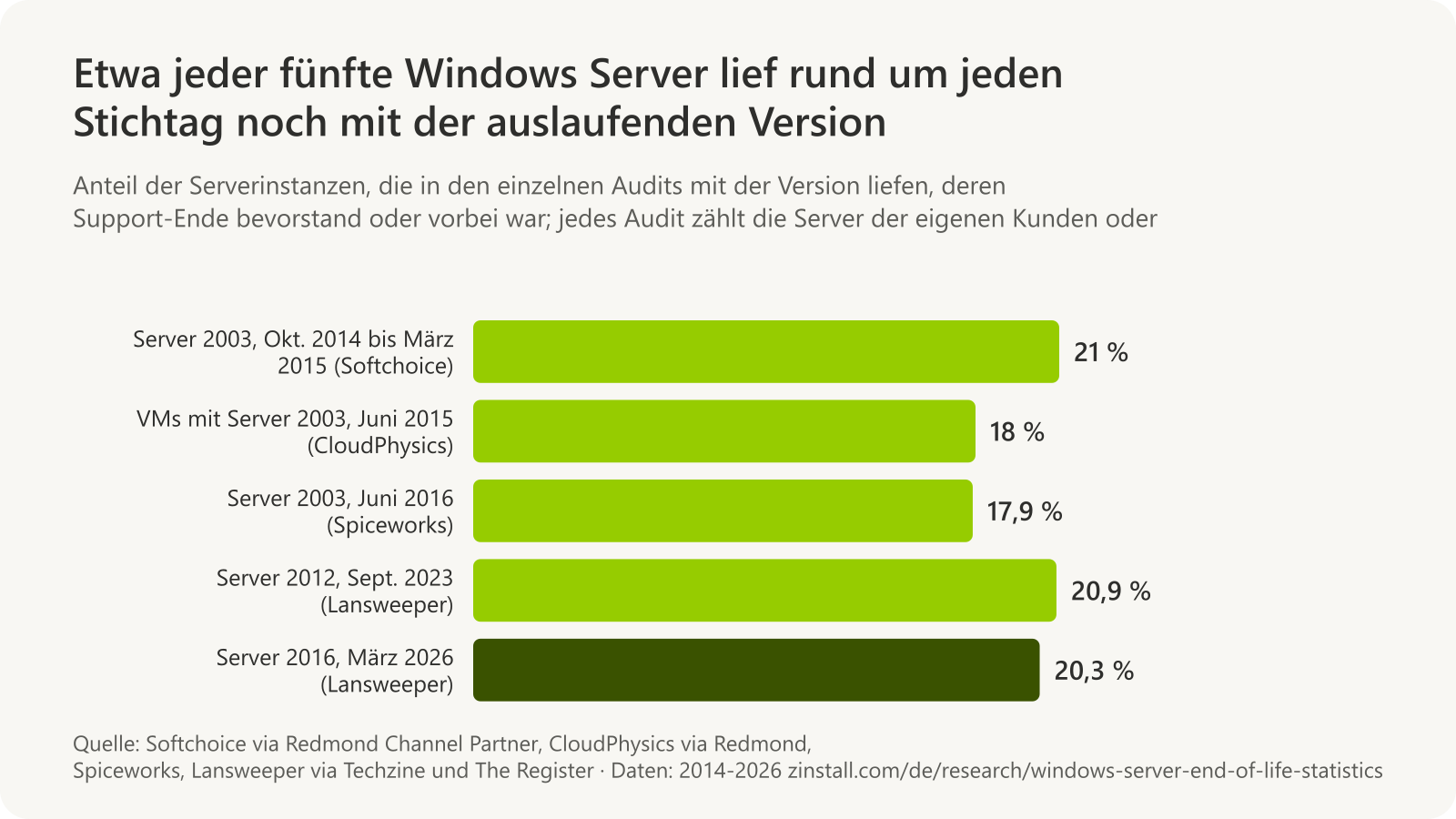Horizontales Balkendiagramm: 21 % der von Softchoice gescannten Server liefen von Oktober 2014 bis März 2015 mit Windows Server 2003, ebenso 18 % der virtuellen VMware-Maschinen in der Stichprobe von CloudPhysics im Juni 2015 und 17,9 % der Server im Spiceworks-Netzwerk im Juni 2016; 20,9 % der Windows-Server-Instanzen in den Inventarisierungen von Lansweeper liefen im September 2023 mit Server 2012, und 20,3 % der von Lansweeper überwachten Server liefen im März 2026 mit Server 2016.