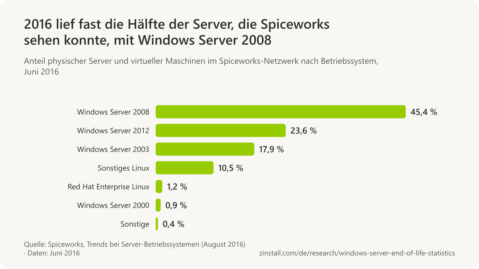 Horizontales Balkendiagramm der Server-Betriebssysteme im Spiceworks-Netzwerk im Juni 2016: Windows Server 2008 45,4 %, Windows Server 2012 23,6 %, Windows Server 2003 17,9 %, sonstiges Linux 10,5 %, Red Hat Enterprise Linux 1,2 %, Windows Server 2000 0,9 % und Sonstige 0,4 %.