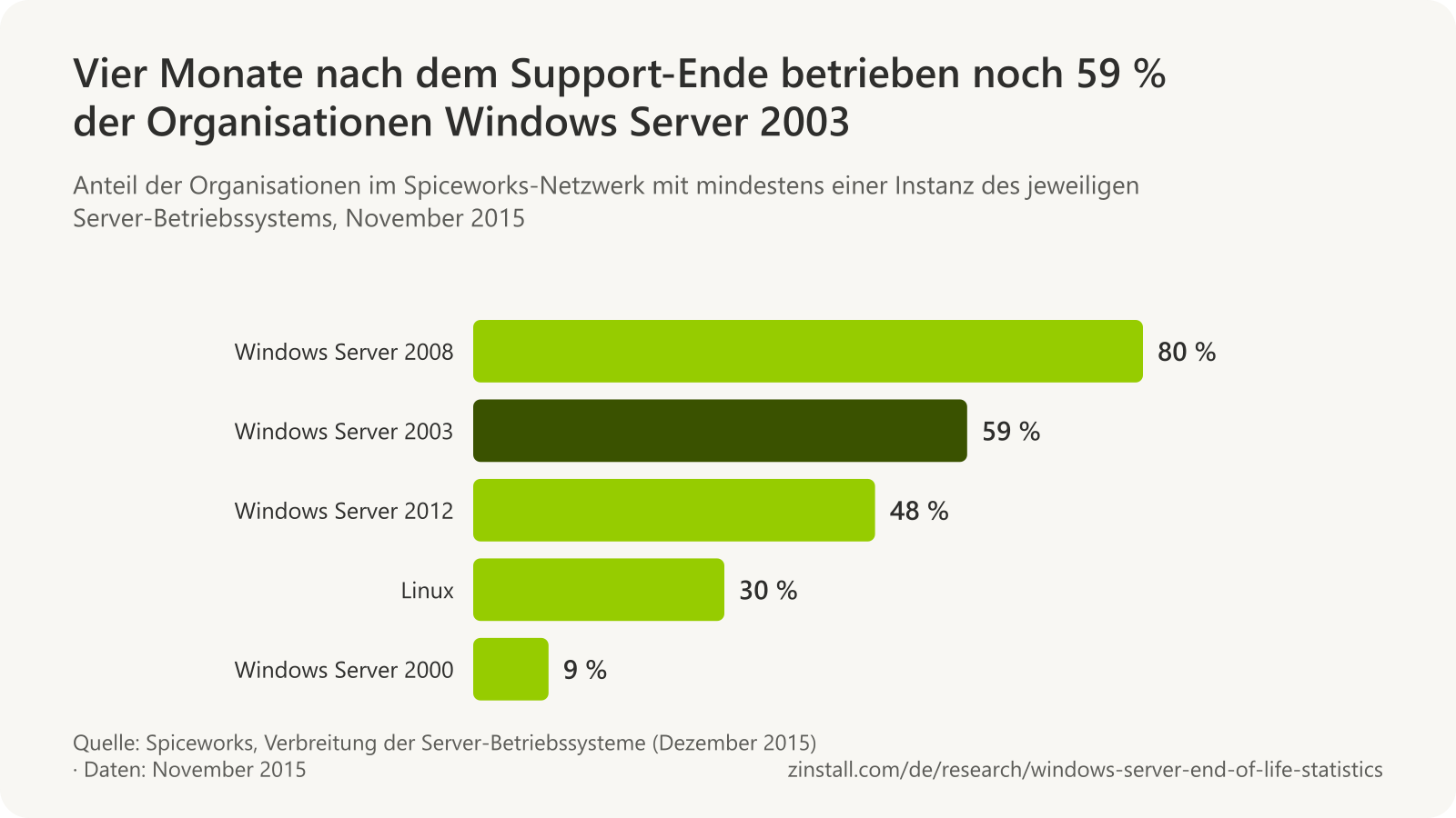 Horizontales Balkendiagramm der Organisationen im Spiceworks-Netzwerk mit mindestens einer Instanz des jeweiligen Server-Betriebssystems im November 2015: Windows Server 2008 80 %, Windows Server 2003 59 %, Windows Server 2012 48 %, Linux 30 % und Windows Server 2000 9 %.