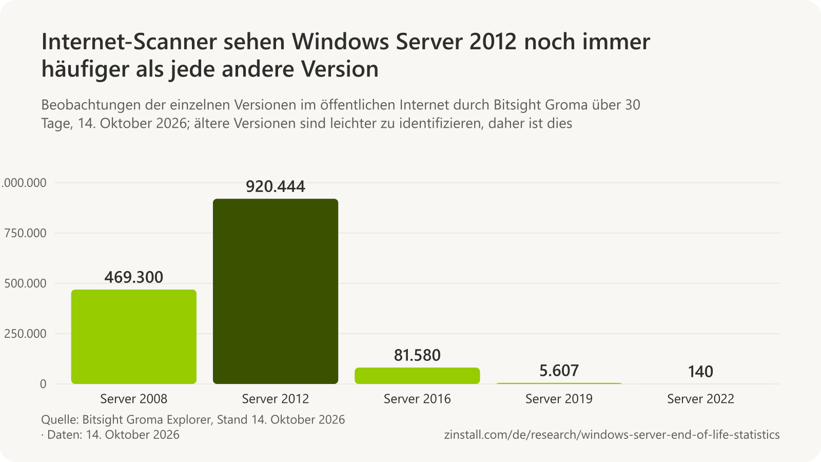 Balkendiagramm der Internet-Beobachtungen von Bitsight Groma am 14. Oktober 2026: Windows Server 2008 469.300, Windows Server 2012 920.444, Windows Server 2016 81.580, Windows Server 2019 5.607 und Windows Server 2022 140.