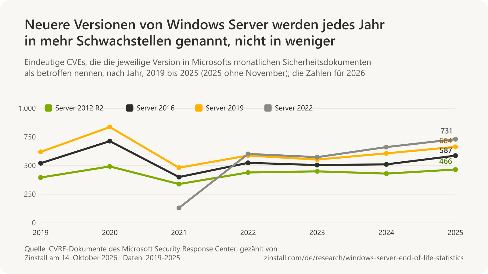 Liniendiagramm der eindeutigen CVEs pro Jahr, die die einzelnen Windows-Server-Versionen nennen, 2019 bis 2025: Server 2012 R2 von 396 auf 466, Server 2016 von 521 auf 587, Server 2019 von 620 auf 664 und Server 2022 von 130 im Jahr 2021 auf 731 im Jahr 2025.
