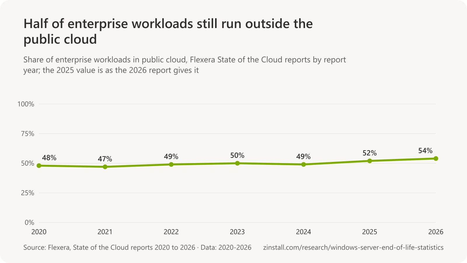 Line chart of the share of enterprise workloads in public cloud in Flexera's reports: 48% in 2020, 47% in 2021, 49% in 2022, 50% in 2023, 49% in 2024, 52% in 2025 and 54% in 2026.