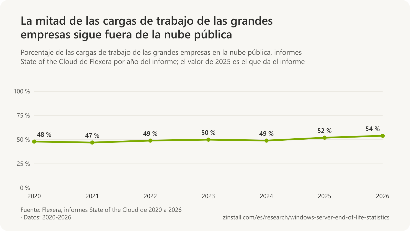Gráfico de líneas del porcentaje de las cargas de trabajo de las grandes empresas en la nube pública en los informes de Flexera: 48 % en 2020, 47 % en 2021, 49 % en 2022, 50 % en 2023, 49 % en 2024, 52 % en 2025 y 54 % en 2026.