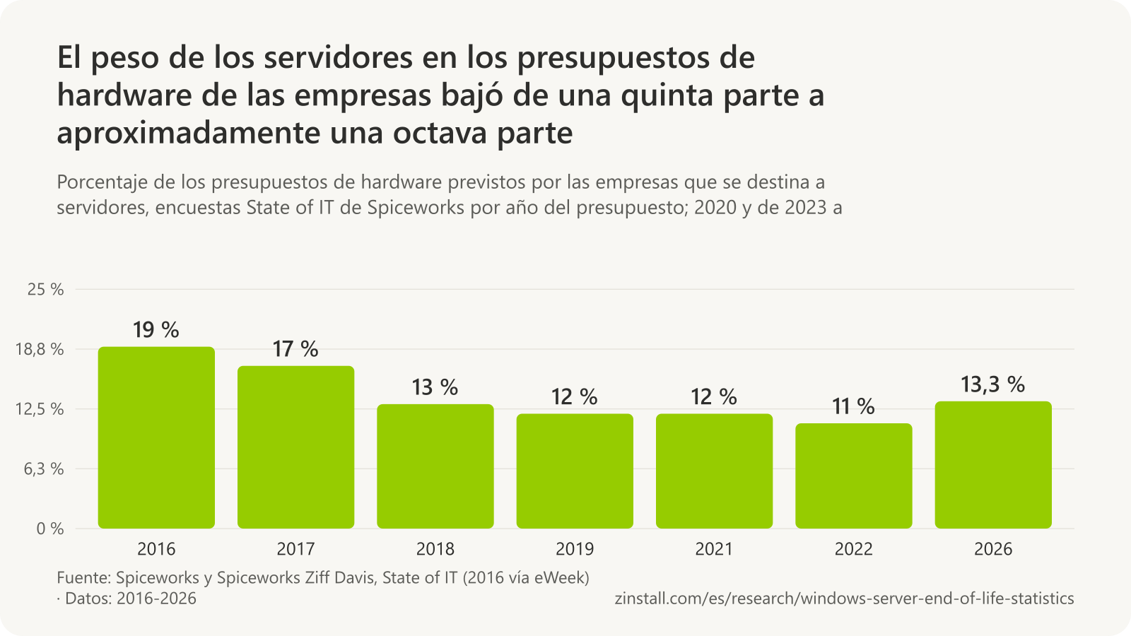 Gráfico de barras del porcentaje de los presupuestos de hardware de las empresas previsto para servidores en las encuestas State of IT de Spiceworks: 19 % para 2016, 17 % para 2017, 13 % para 2018, 12 % para 2019, 12 % para 2021, 11 % para 2022 y 13,3 % para 2026.