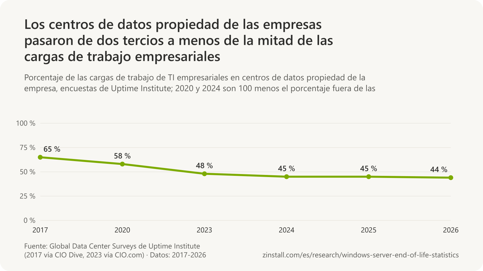 Gráfico de líneas del porcentaje de las cargas de trabajo de TI empresariales en centros de datos propiedad de la empresa en las encuestas de Uptime Institute: 65 % en 2017, 58 % en 2020, 48 % en 2023, 45 % en 2024, 45 % en 2025 y 44 % en 2026.