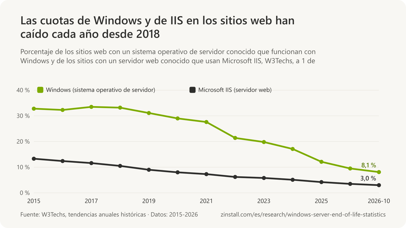 Gráfico de líneas de las cuotas de W3Techs de 2015 a octubre de 2026: Windows como sistema operativo de servidor, del 32,8 % al 8,1 %, y Microsoft IIS como servidor web, del 13,3 % al 3,0 %.