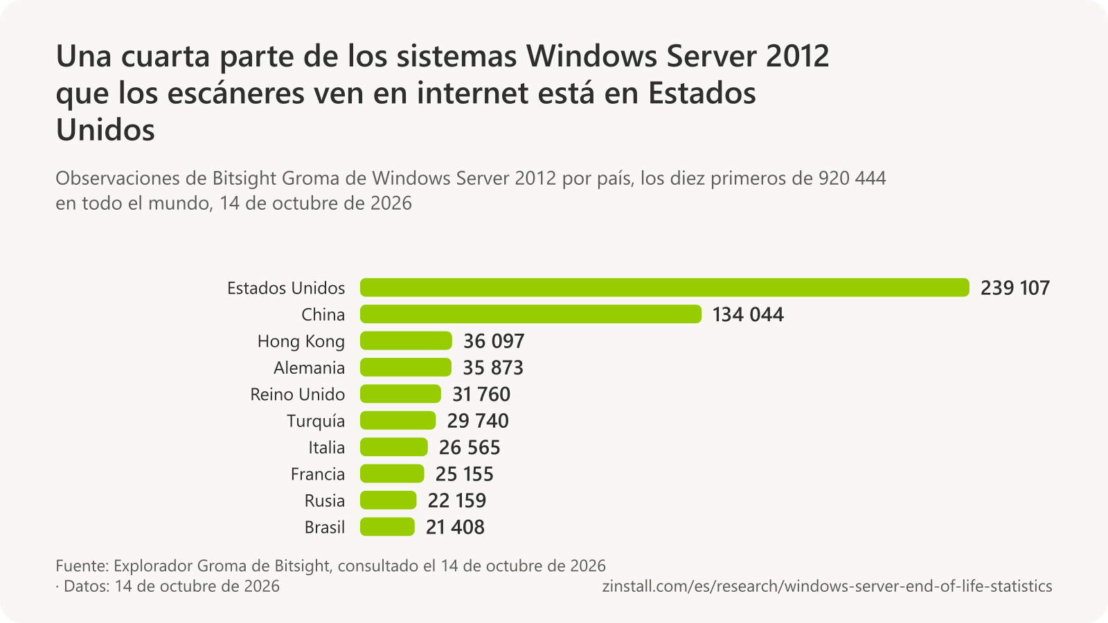 Gráfico de barras horizontales de las observaciones de Windows Server 2012 de Bitsight Groma por país el 14 de octubre de 2026: Estados Unidos, 239 107; China, 134 044; Hong Kong, 36 097; Alemania, 35 873; Reino Unido, 31 760; Turquía, 29 740; Italia, 26 565; Francia, 25 155; Rusia, 22 159, y Brasil, 21 408.