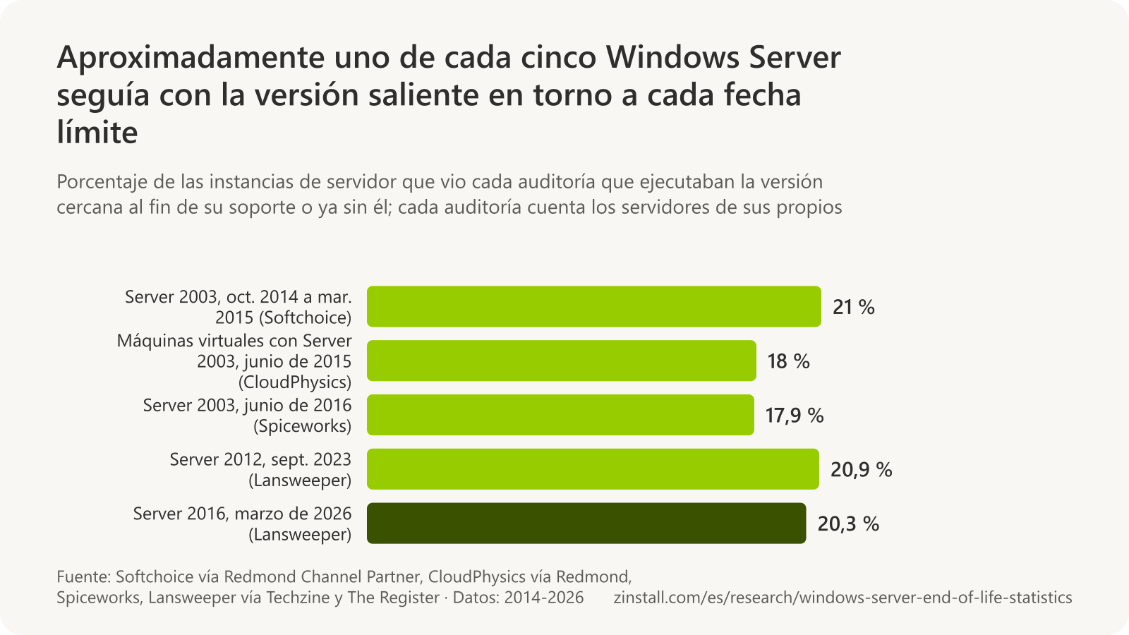 Gráfico de barras horizontales: el 21 % de los servidores escaneados por Softchoice usaba Windows Server 2003 de octubre de 2014 a marzo de 2015; el 18 % de las máquinas virtuales VMware de la muestra de CloudPhysics, en junio de 2015; el 17,9 % de los servidores de la red de Spiceworks, en junio de 2016; el 20,9 % de las instancias de Windows Server de los inventarios de Lansweeper usaba Server 2012 en septiembre de 2023, y el 20,3 % de los servidores que supervisa Lansweeper usaba Server 2016 en marzo de 2026.