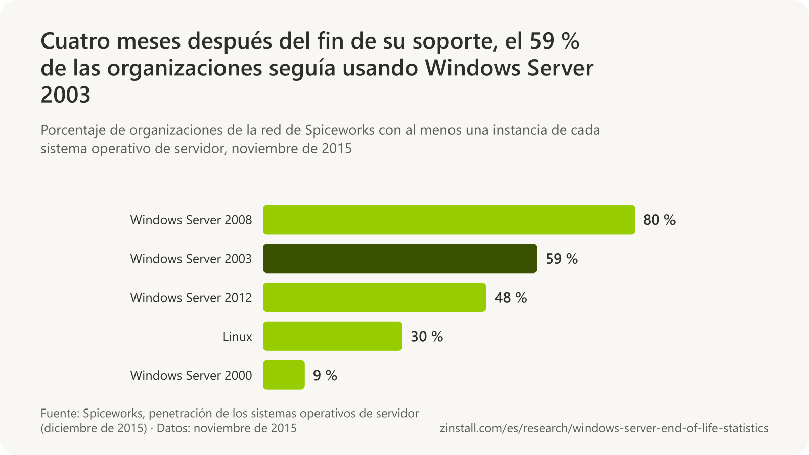 Gráfico de barras horizontales de las organizaciones de la red de Spiceworks con al menos una instancia de cada sistema operativo de servidor en noviembre de 2015: Windows Server 2008, 80 %; Windows Server 2003, 59 %; Windows Server 2012, 48 %; Linux, 30 %, y Windows Server 2000, 9 %.