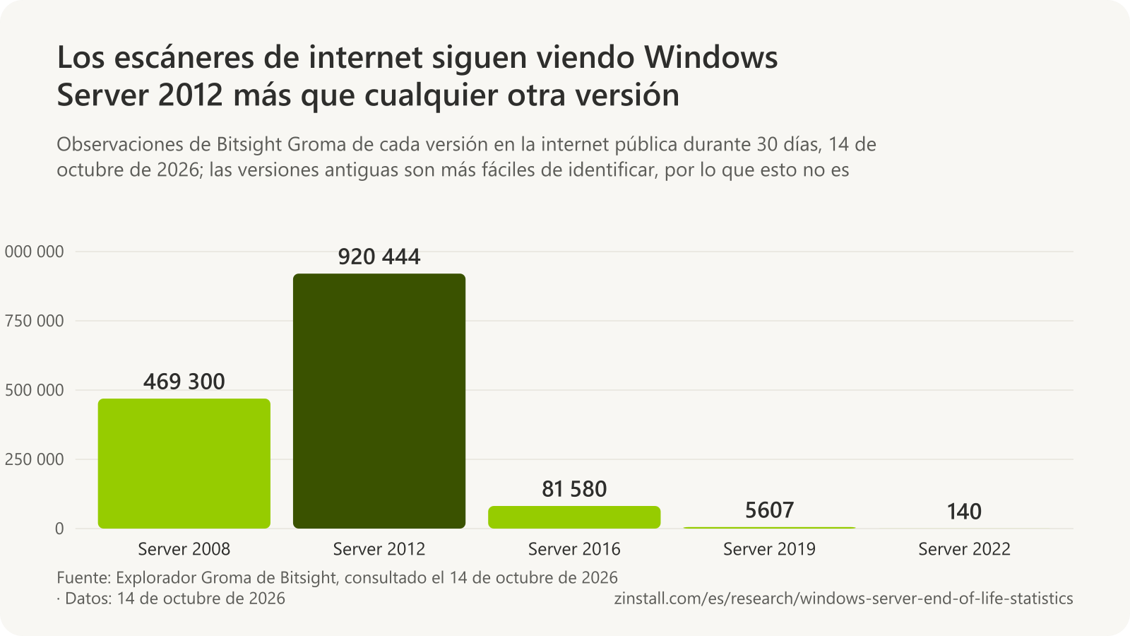 Gráfico de barras de las observaciones en internet de Bitsight Groma el 14 de octubre de 2026: Windows Server 2008, 469 300; Windows Server 2012, 920 444; Windows Server 2016, 81 580; Windows Server 2019, 5607, y Windows Server 2022, 140.