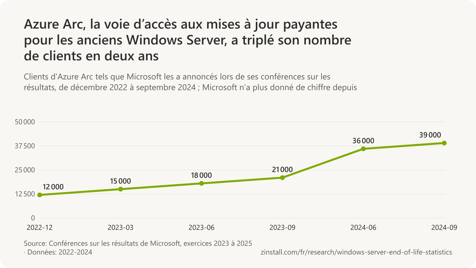 Graphique linéaire des clients d’Azure Arc annoncés lors des conférences sur les résultats de Microsoft : 12 000 en décembre 2022, 15 000 en mars 2023, 18 000 en juin 2023, 21 000 en septembre 2023, 36 000 en juin 2024 et 39 000 en septembre 2024.
