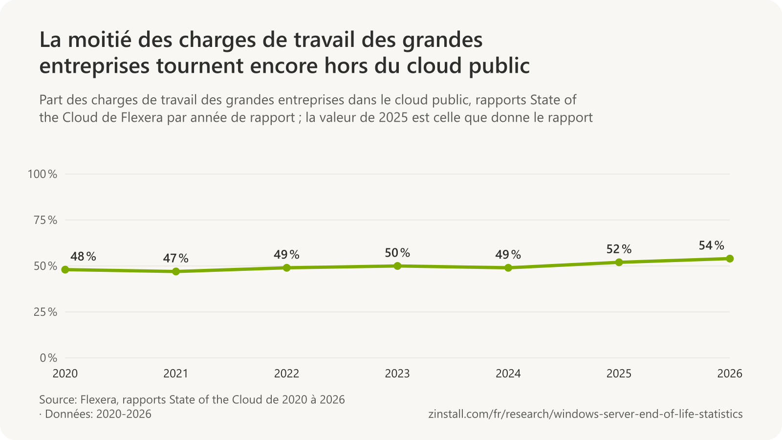Graphique linéaire de la part des charges de travail des grandes entreprises dans le cloud public dans les rapports de Flexera : 48 % en 2020, 47 % en 2021, 49 % en 2022, 50 % en 2023, 49 % en 2024, 52 % en 2025 et 54 % en 2026.