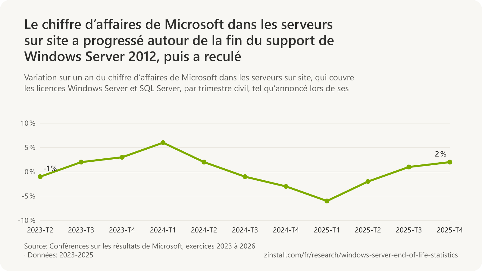 Graphique linéaire de la variation sur un an du chiffre d’affaires de Microsoft dans les serveurs sur site par trimestre civil : -1 % au 2e trimestre 2023, +2 % et +3 % aux 3e et 4e trimestres 2023 autour de la fin du support de Windows Server 2012, +6 % au 1er trimestre 2024, puis entre -6 % et +2 % jusqu’au 4e trimestre 2025.