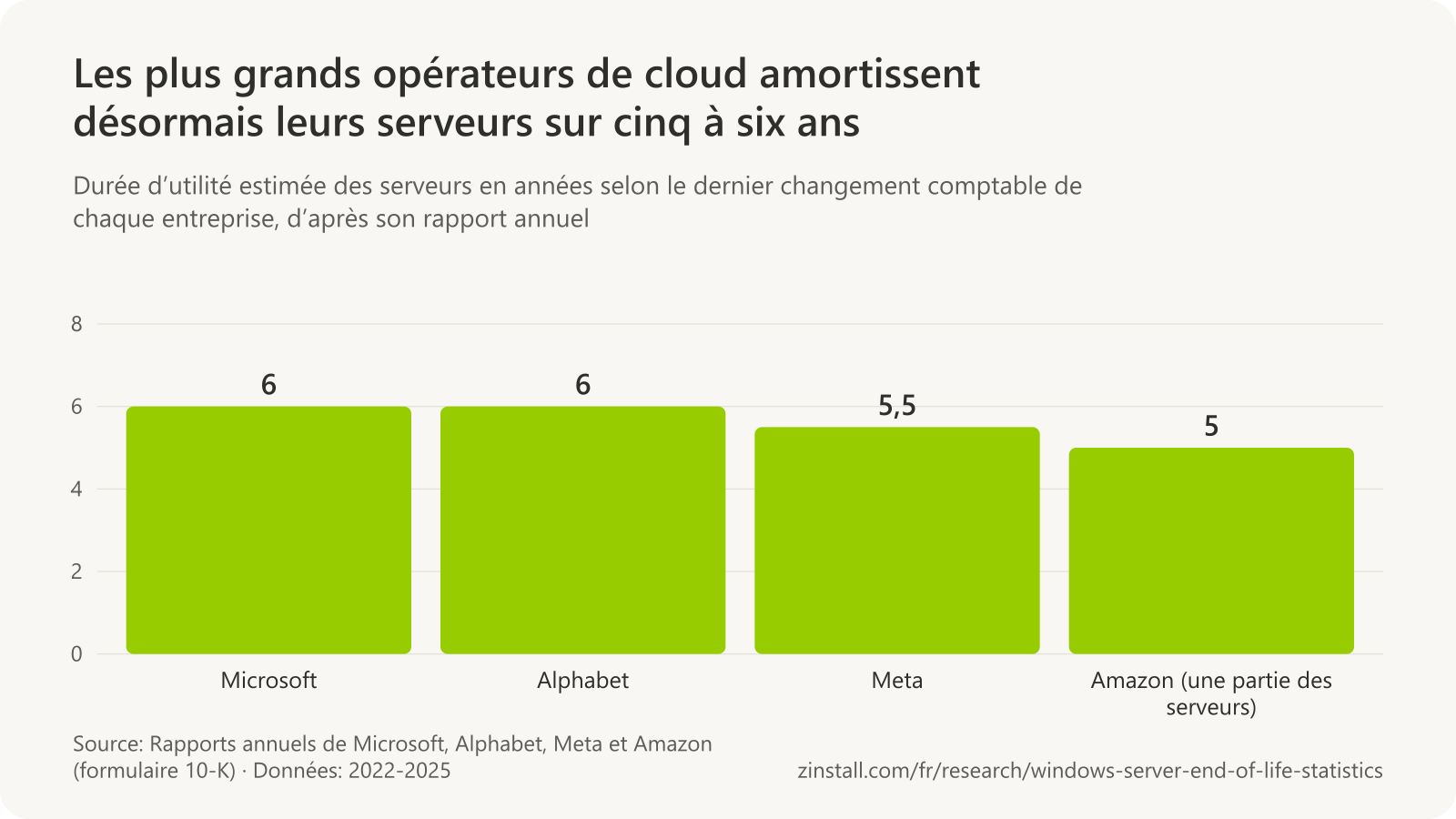 Graphique à barres des durées d’utilité des serveurs dans les rapports annuels des opérateurs de cloud : Microsoft 6 ans, Alphabet 6 ans, Meta 5,5 ans et une partie des serveurs d’Amazon 5 ans.