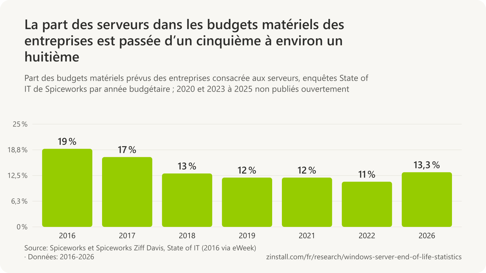 Graphique à barres de la part des budgets matériels des entreprises prévue pour les serveurs dans les enquêtes State of IT de Spiceworks : 19 % pour 2016, 17 % pour 2017, 13 % pour 2018, 12 % pour 2019, 12 % pour 2021, 11 % pour 2022 et 13,3 % pour 2026.