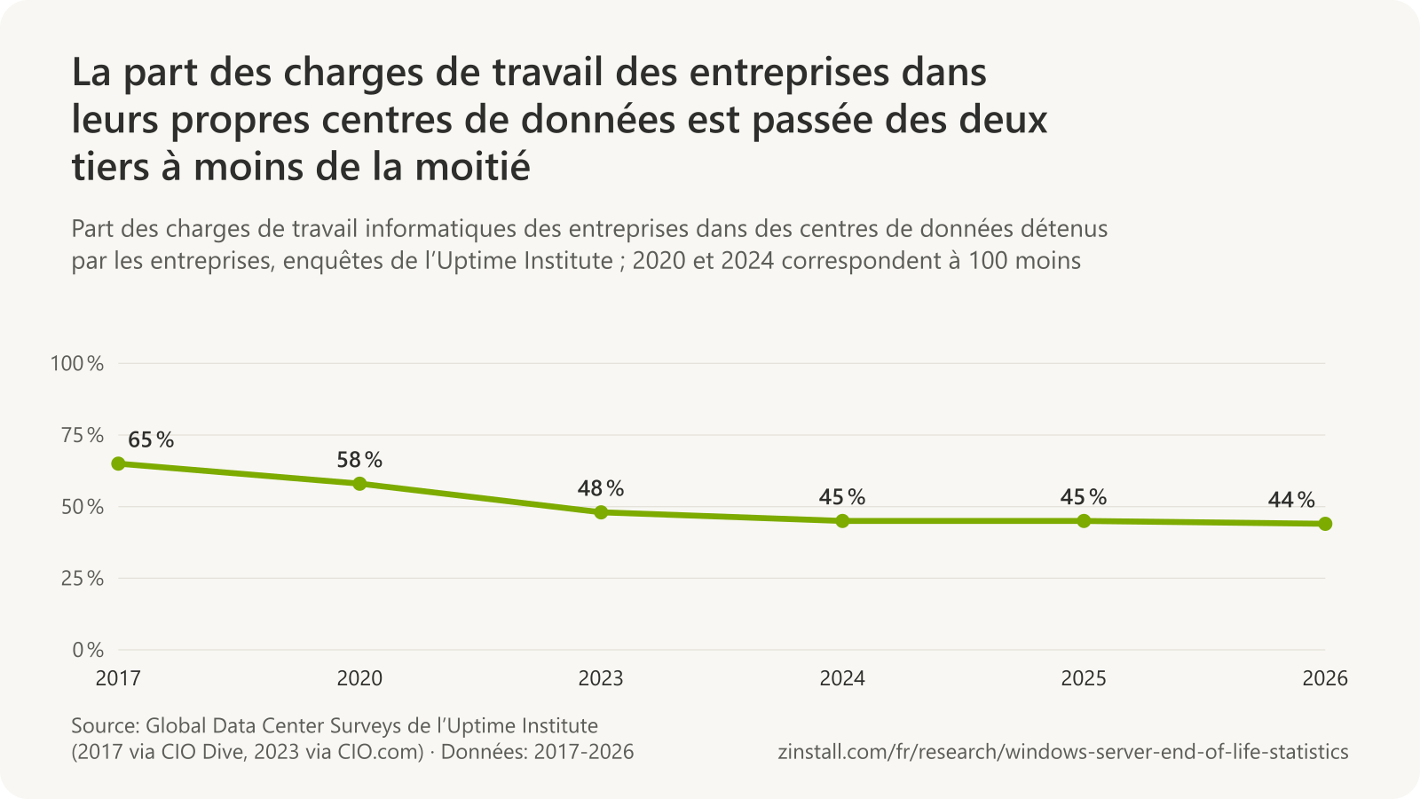Graphique linéaire de la part des charges de travail informatiques des entreprises dans des centres de données détenus par les entreprises dans les enquêtes de l’Uptime Institute : 65 % en 2017, 58 % en 2020, 48 % en 2023, 45 % en 2024, 45 % en 2025 et 44 % en 2026.