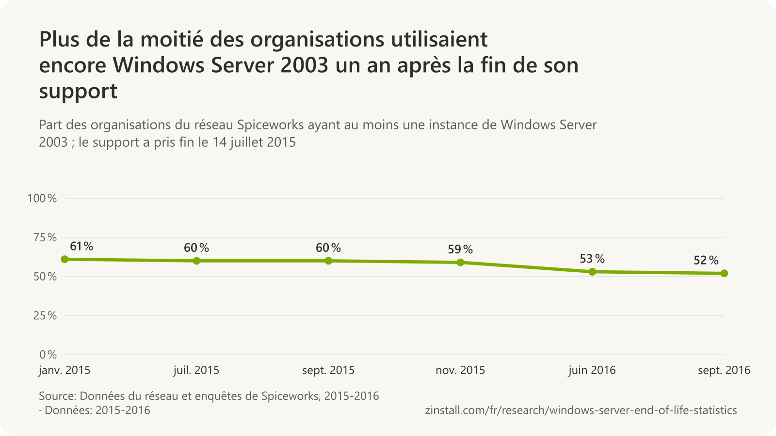 Graphique linéaire des organisations du réseau Spiceworks utilisant au moins une instance de Windows Server 2003 : 61 % en janvier 2015, 60 % en juillet 2015, 60 % en septembre 2015, 59 % en novembre 2015, 53 % en juin 2016 et 52 % en septembre 2016.