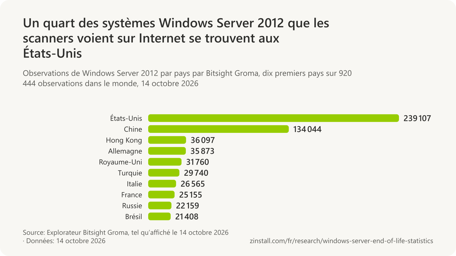 Graphique à barres horizontales des observations de Windows Server 2012 par pays par Bitsight Groma le 14 octobre 2026 : États-Unis : 239 107, Chine : 134 044, Hong Kong : 36 097, Allemagne : 35 873, Royaume-Uni : 31 760, Turquie : 29 740, Italie : 26 565, France : 25 155, Russie : 22 159 et Brésil : 21 408.