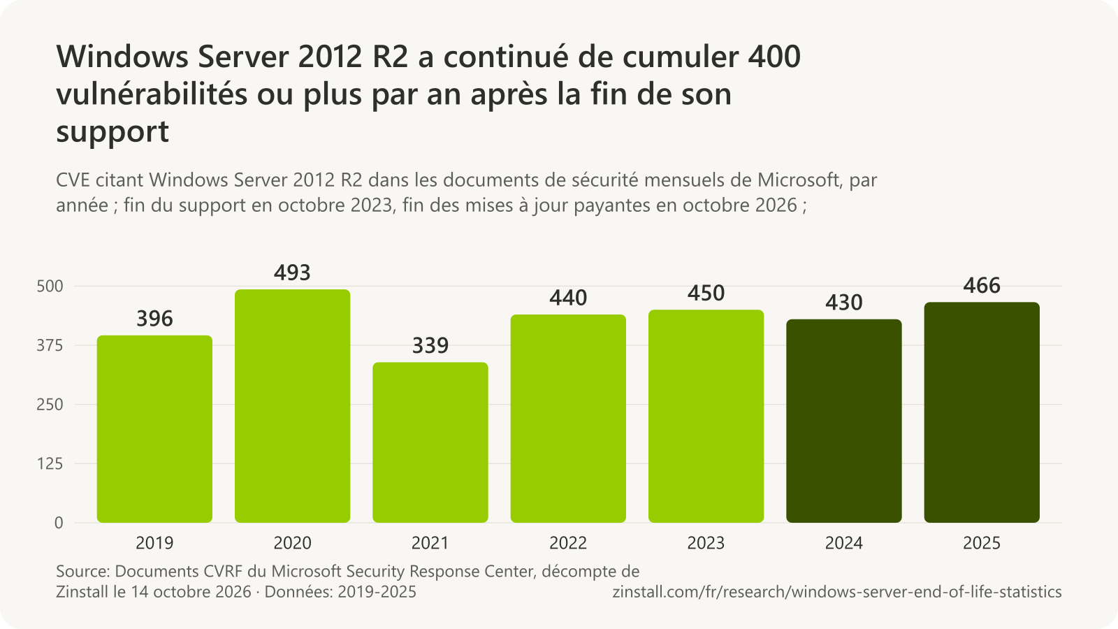 Graphique à barres des CVE distinctes citant Windows Server 2012 R2 dans les documents de sécurité mensuels de Microsoft : 396 en 2019, 493 en 2020, 339 en 2021, 440 en 2022, 450 en 2023, 430 en 2024 et 466 en 2025.
