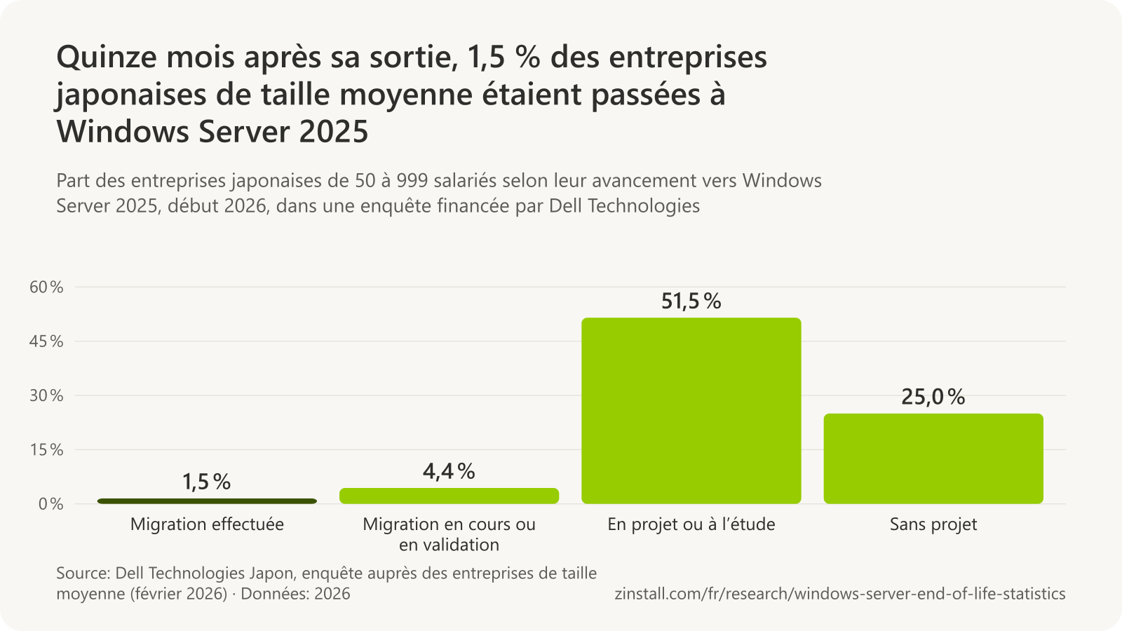 Graphique à barres de l’avancement de la migration vers Windows Server 2025 parmi les entreprises japonaises de 50 à 999 salariés début 2026 : migration effectuée : 1,5 %, migration en cours ou en validation : 4,4 %, en projet ou à l’étude : 51,5 %, sans projet : 25,0 %.