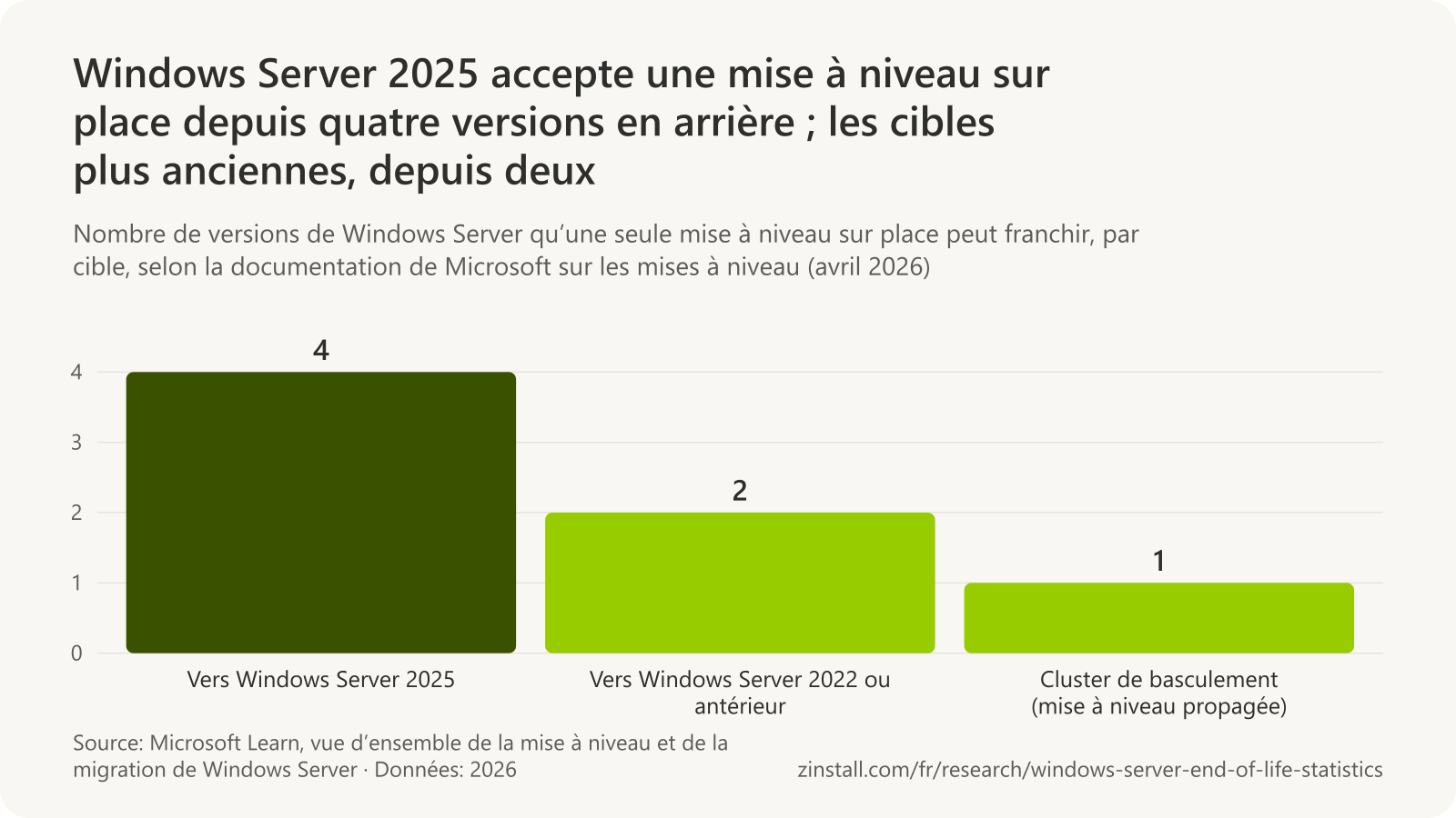 Graphique à barres du nombre de versions qu’une mise à niveau sur place peut franchir : 4 lorsque la cible est Windows Server 2025, 2 pour Windows Server 2022 ou antérieur, et 1 pour un cluster de basculement utilisant une mise à niveau propagée.
