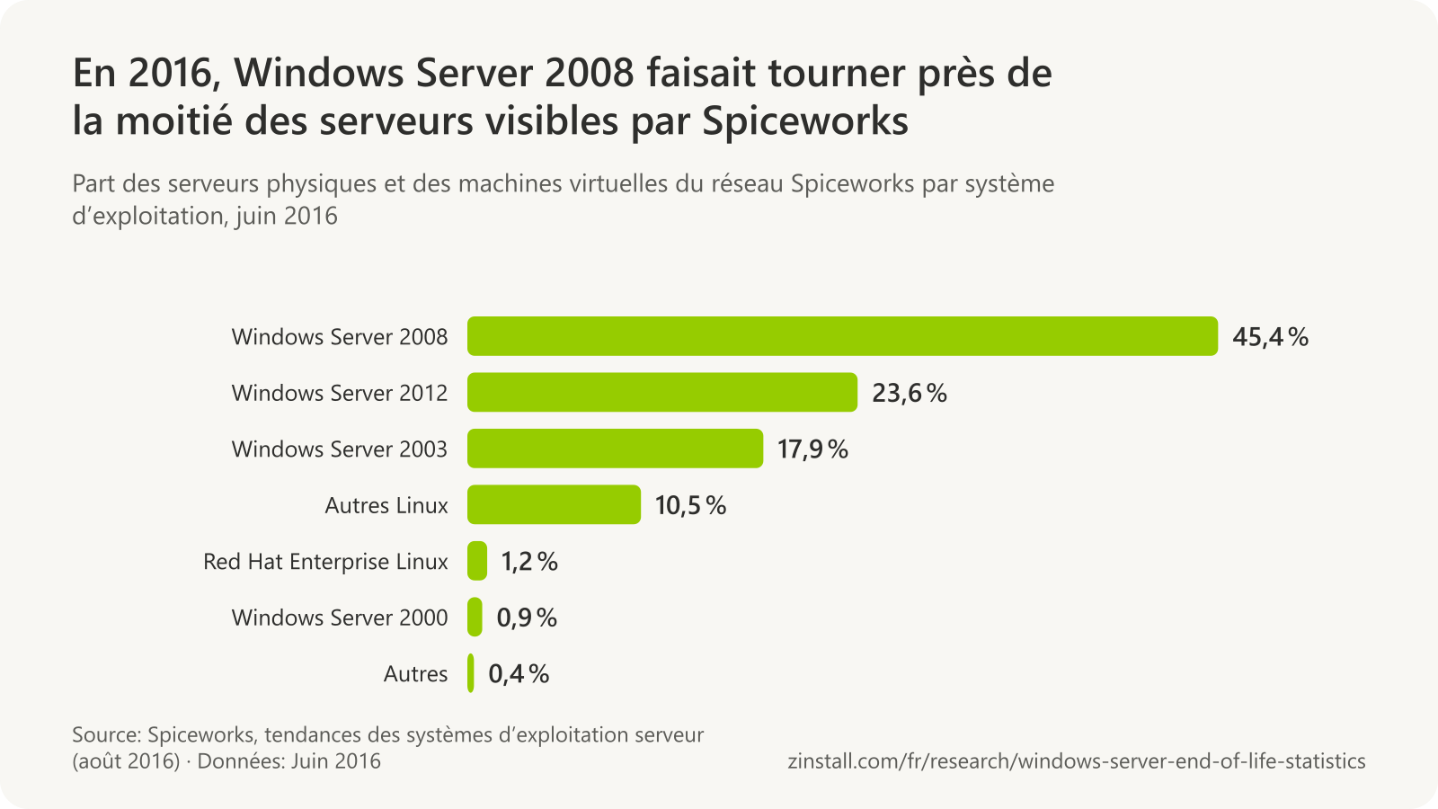 Graphique à barres horizontales des systèmes d’exploitation serveur du réseau Spiceworks en juin 2016 : Windows Server 2008 : 45,4 %, Windows Server 2012 : 23,6 %, Windows Server 2003 : 17,9 %, autres Linux : 10,5 %, Red Hat Enterprise Linux : 1,2 %, Windows Server 2000 : 0,9 % et autres : 0,4 %.