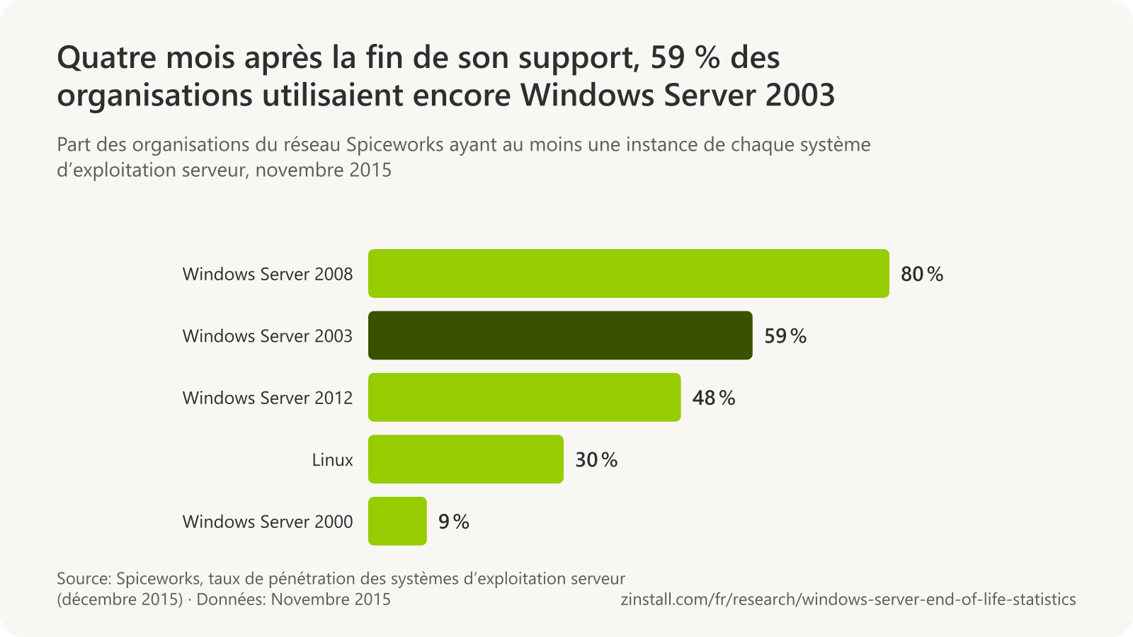 Graphique à barres horizontales des organisations du réseau Spiceworks utilisant au moins une instance de chaque système d’exploitation serveur en novembre 2015 : Windows Server 2008 : 80 %, Windows Server 2003 : 59 %, Windows Server 2012 : 48 %, Linux : 30 % et Windows Server 2000 : 9 %.