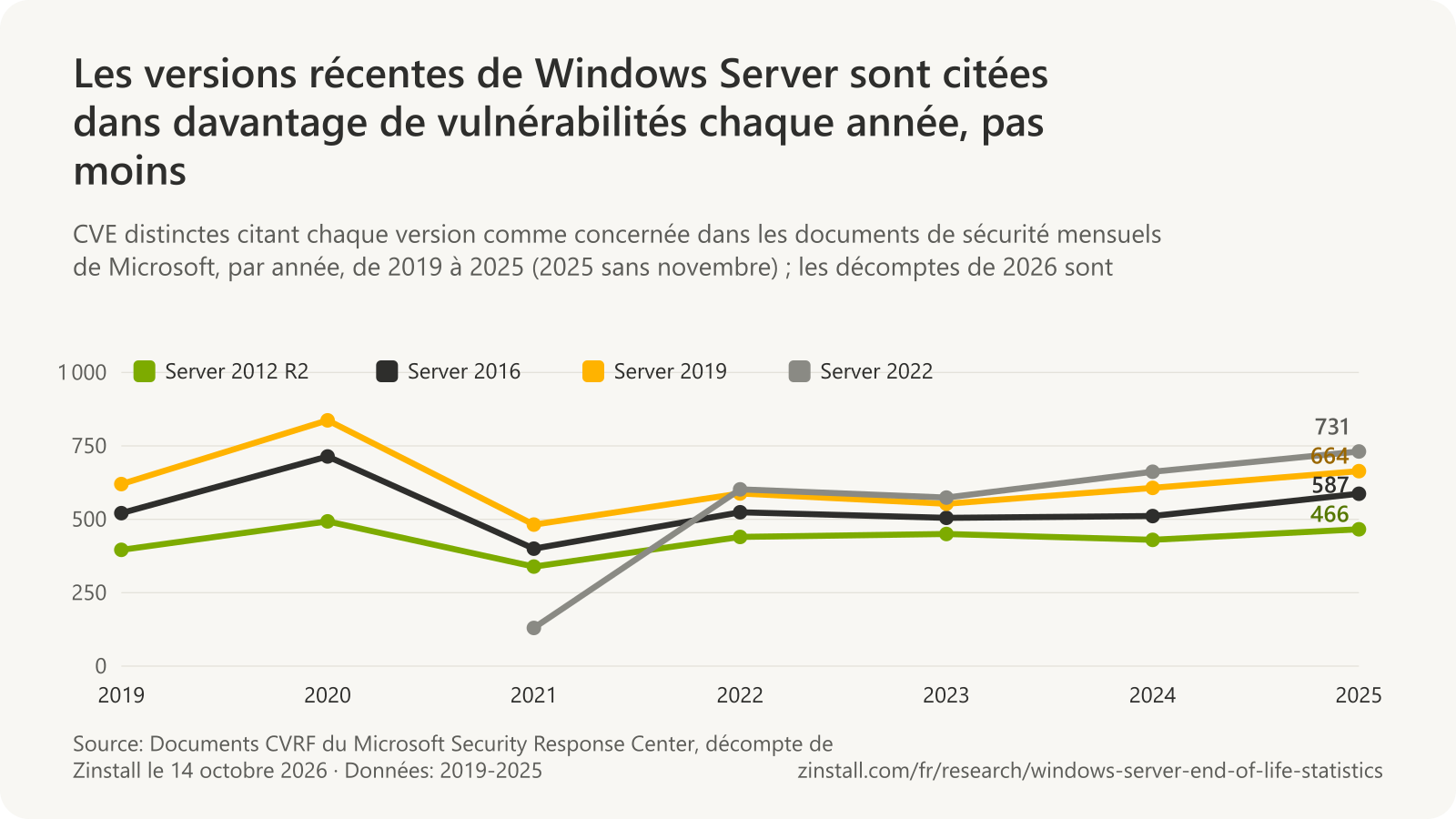 Graphique linéaire des CVE distinctes par an citant chaque version de Windows Server, de 2019 à 2025 : Server 2012 R2 de 396 à 466, Server 2016 de 521 à 587, Server 2019 de 620 à 664, et Server 2022 de 130 en 2021 à 731 en 2025.